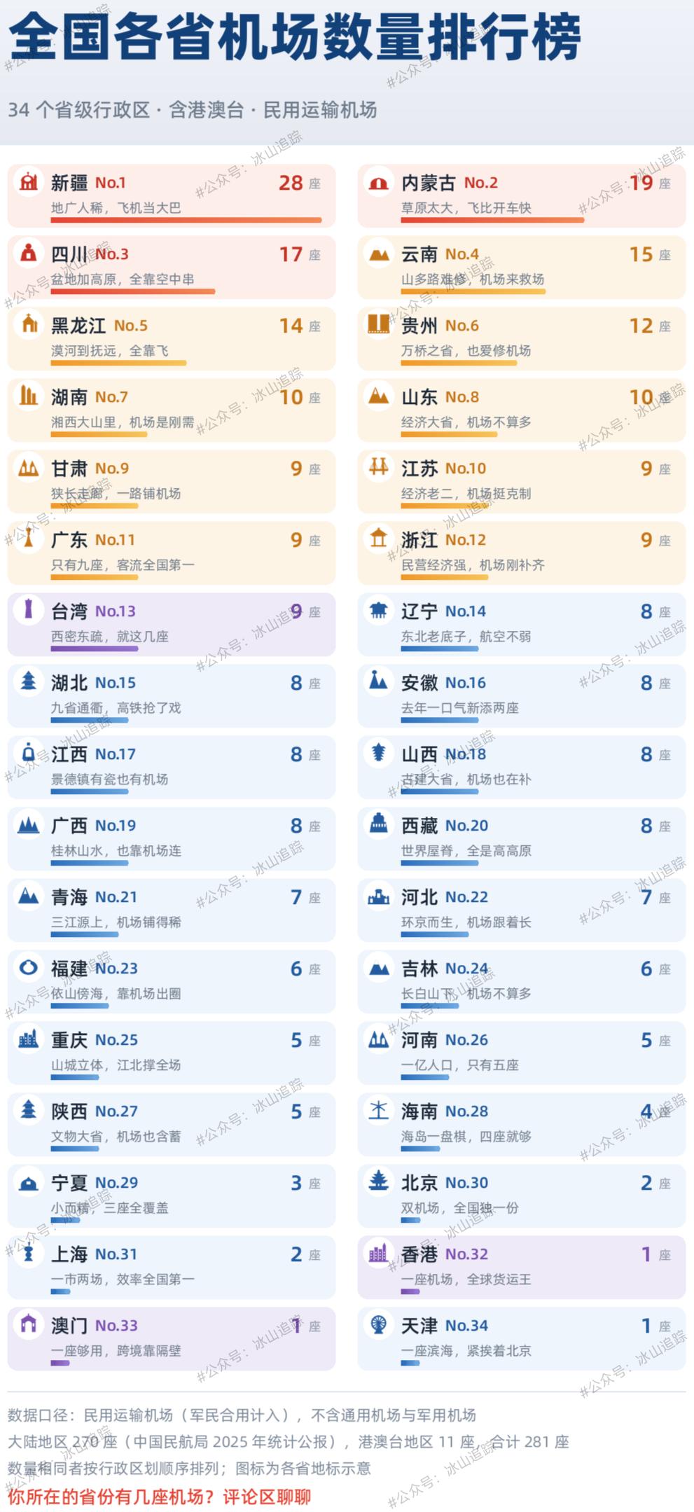 全国各省市机场数量排行新疆排名第一，其次是内蒙、四川、云南和黑龙江。去云南玩过