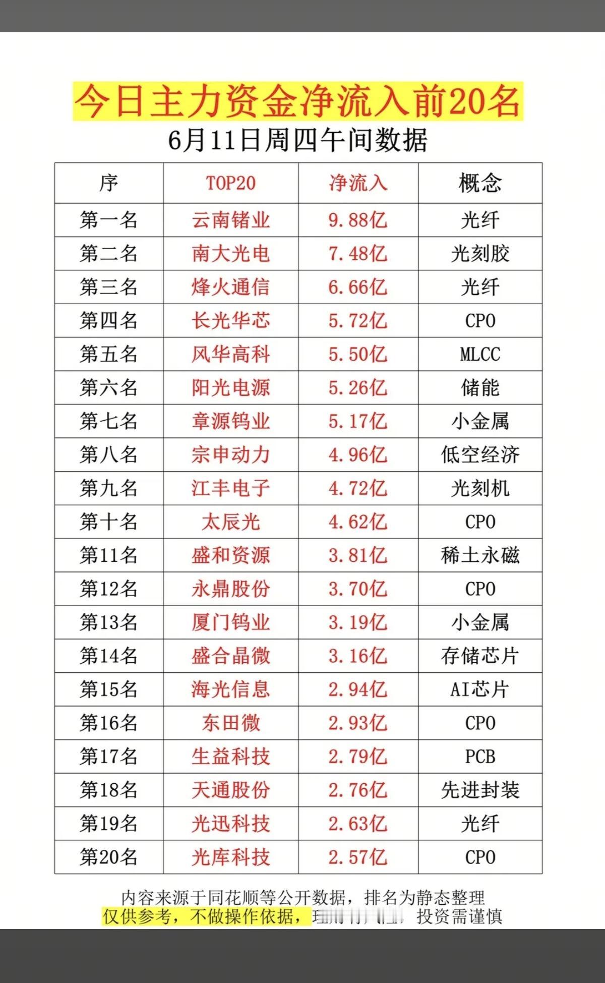 6.11周四主力大资金净流入抢筹榜TOP20！1.光纤光刻胶2.储