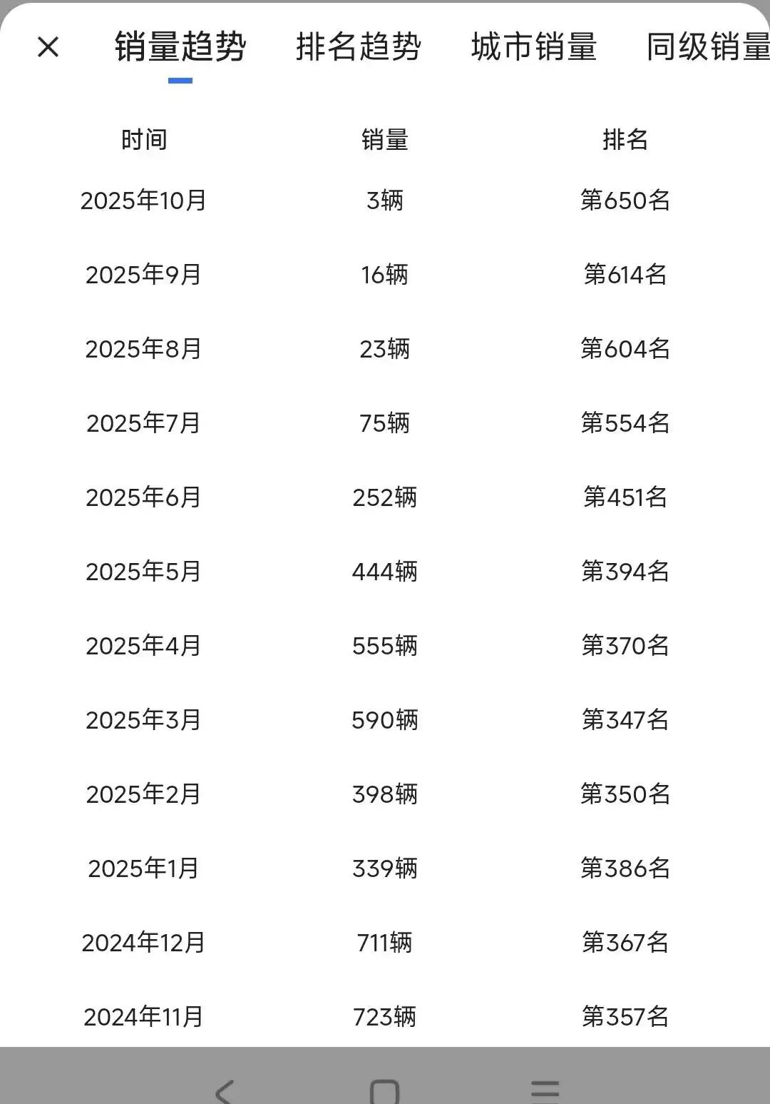 飞度月销大几百到0，其实就半年时间，很多车月销几百的车都能坚持多年，为什么飞度半