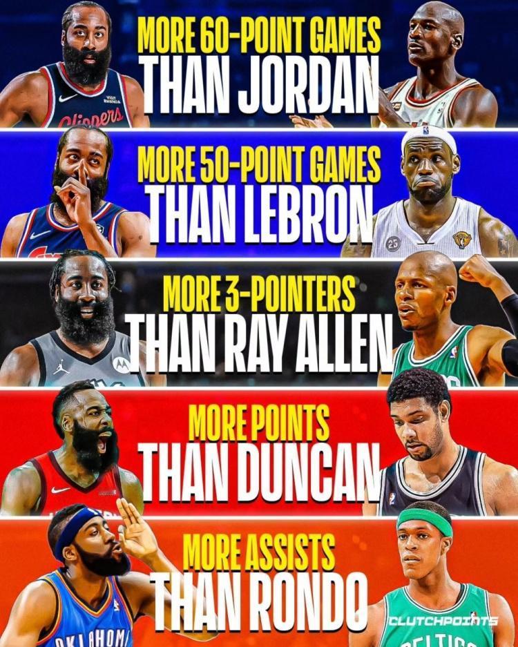 全能哈登：60+场次：哈登＞乔丹50+场次：哈登＞詹姆斯三分命中数：哈登＞