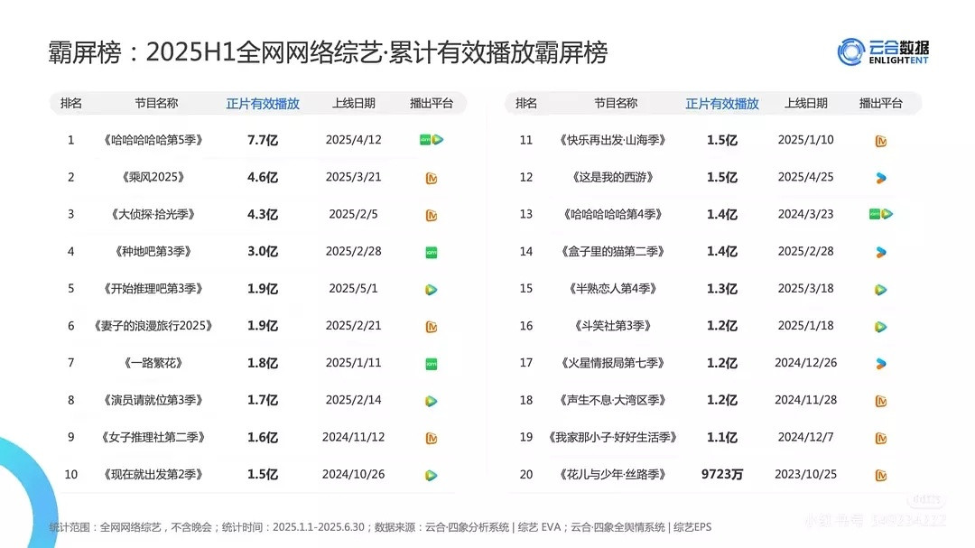 怎么综艺也开始寒冬了，你们最近👀什么呢​​​
