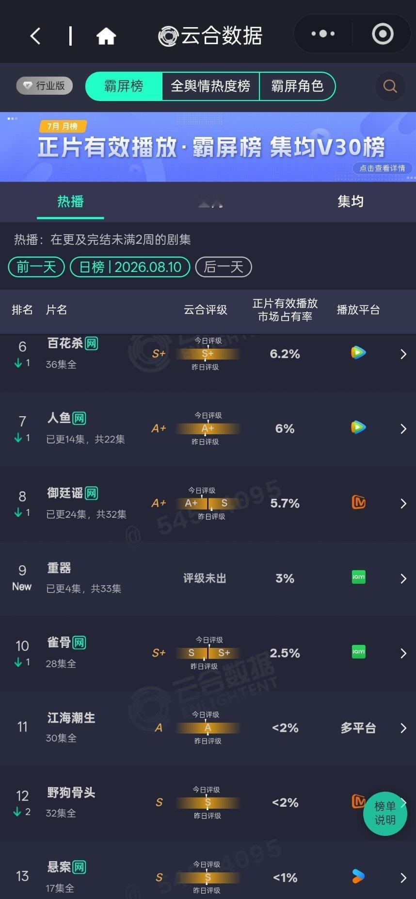 20260810重器首日云合3%预估500w左右首日很正常继续加油今晚