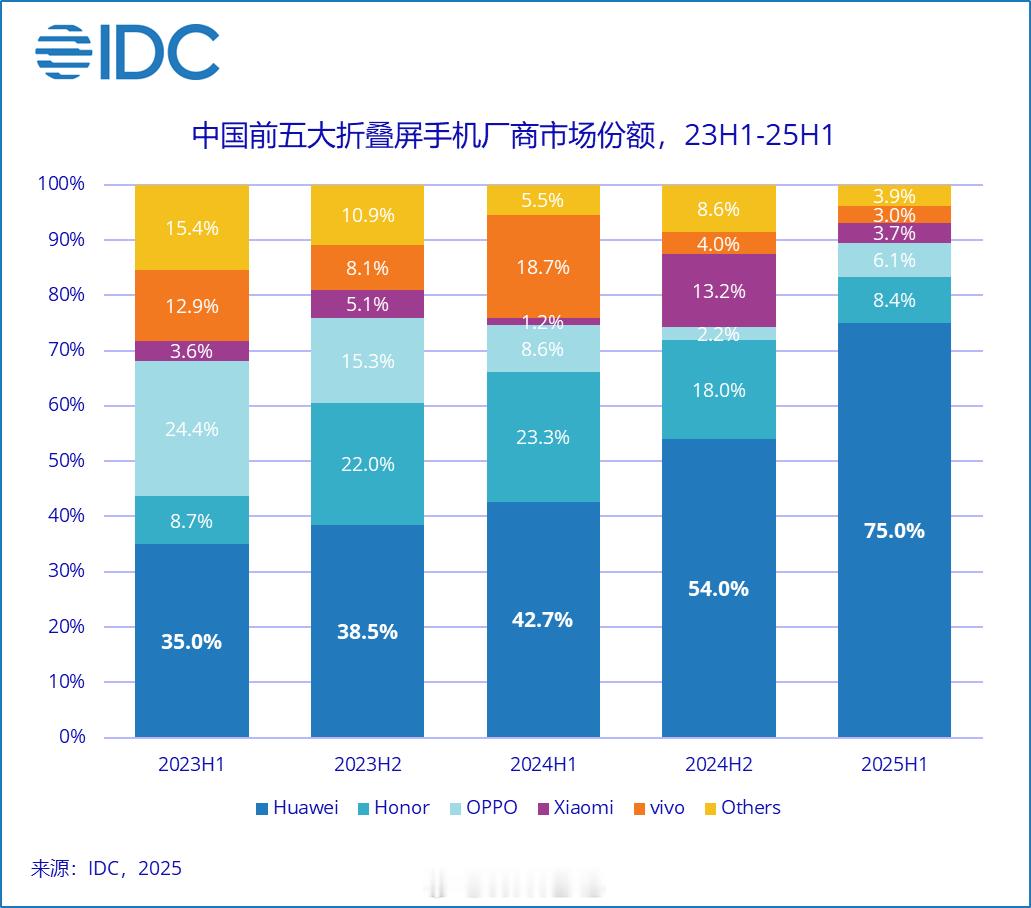 IDC的数据，华为折叠屏今年上半年的市场份额已经达到了75%[跪了]华为折叠