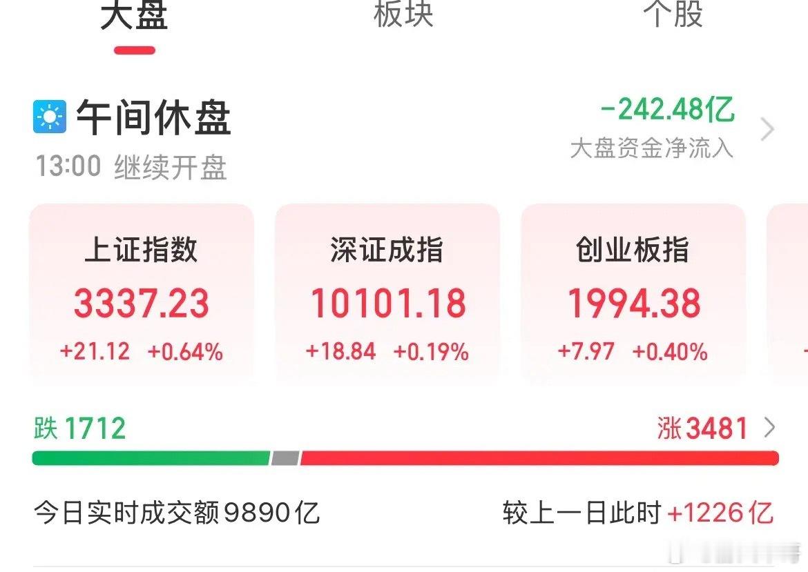 降息降准真的来了？但这叫预期落地了，然后指数冲高回落了两市放量超1200亿，内资