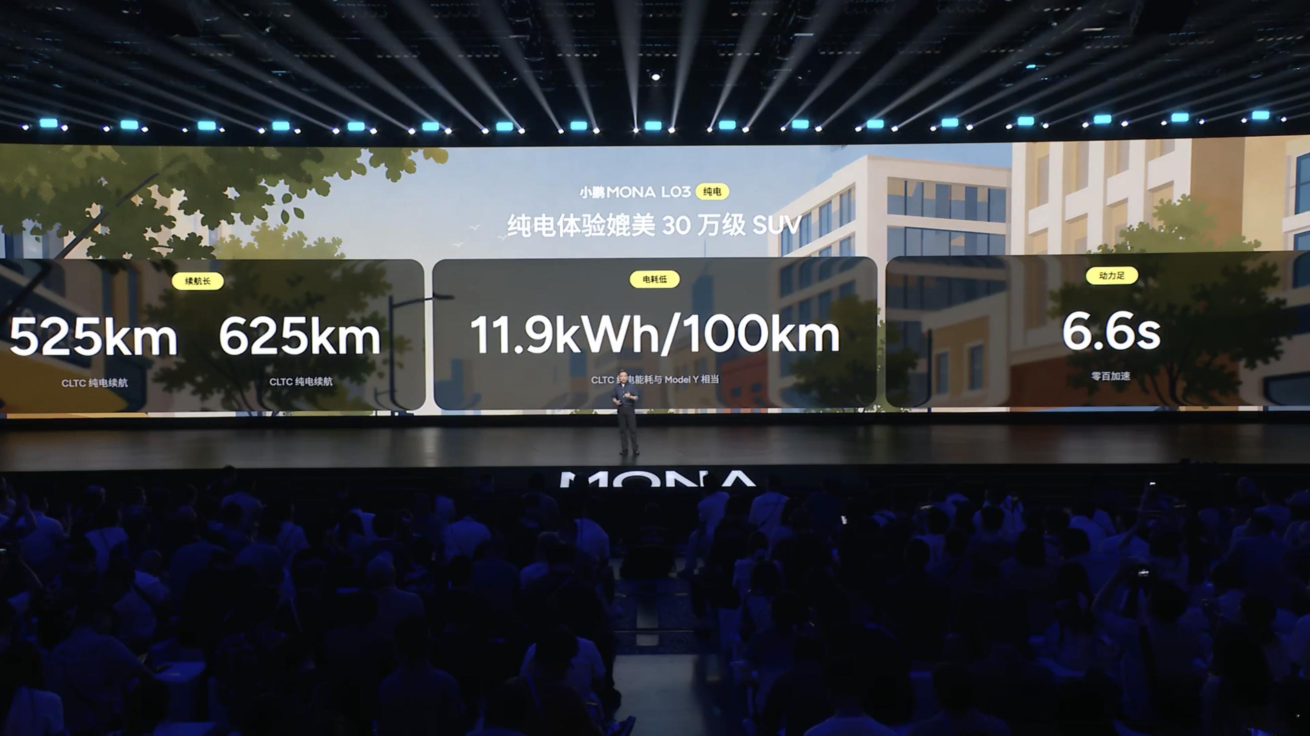 小鹏MONAL03提供纯电增程两个版本纯电续航：525km、625km。超级增