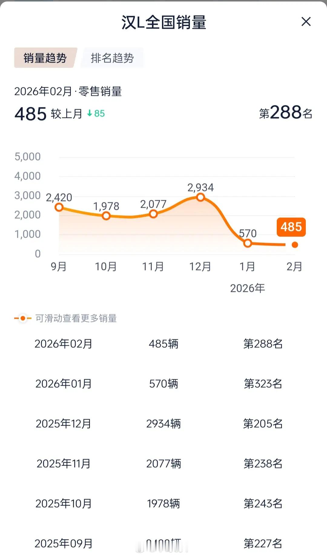 汉L的失败总结一个字：丑。其次，降价