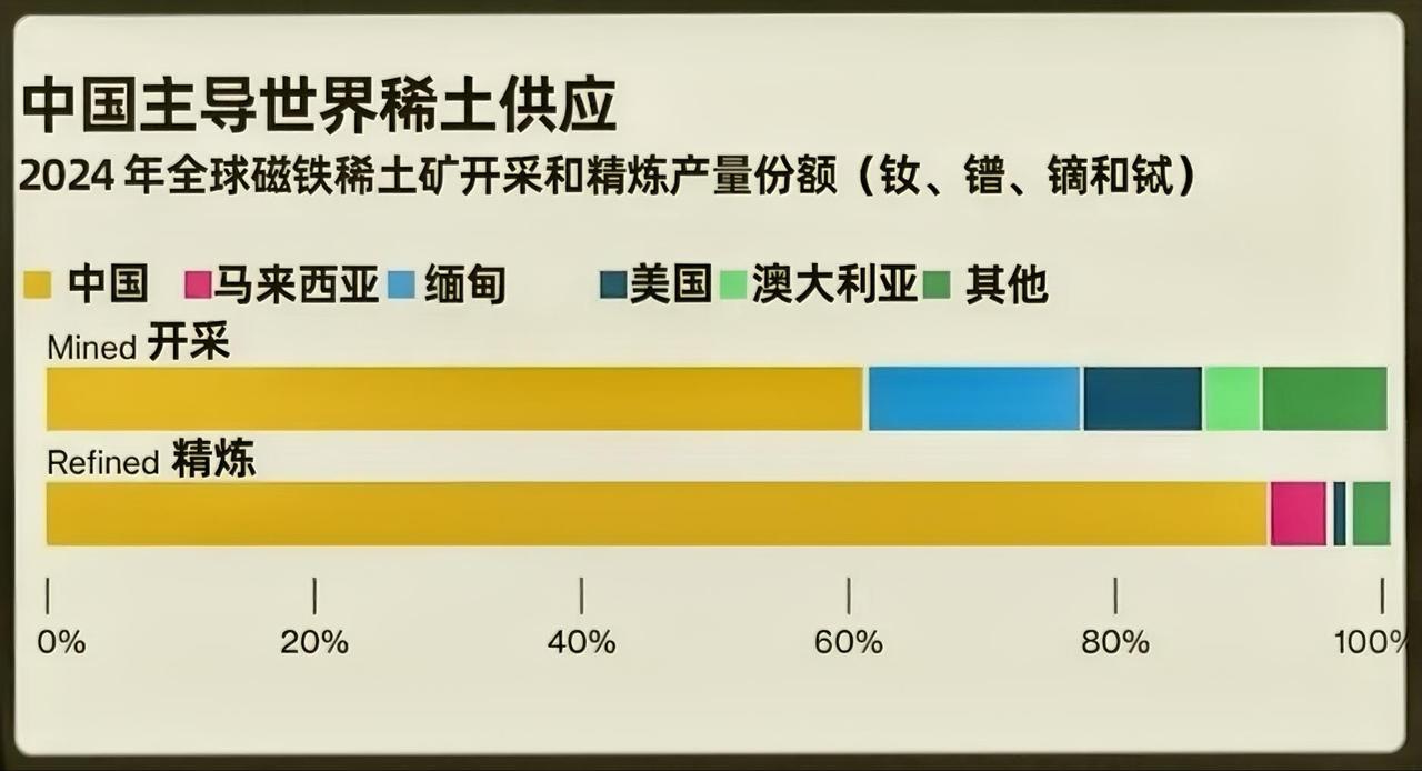 中国对稀土的影响力是全产业链、强技术壁垒、高战略威慑的组合拳。中国以超过40%储