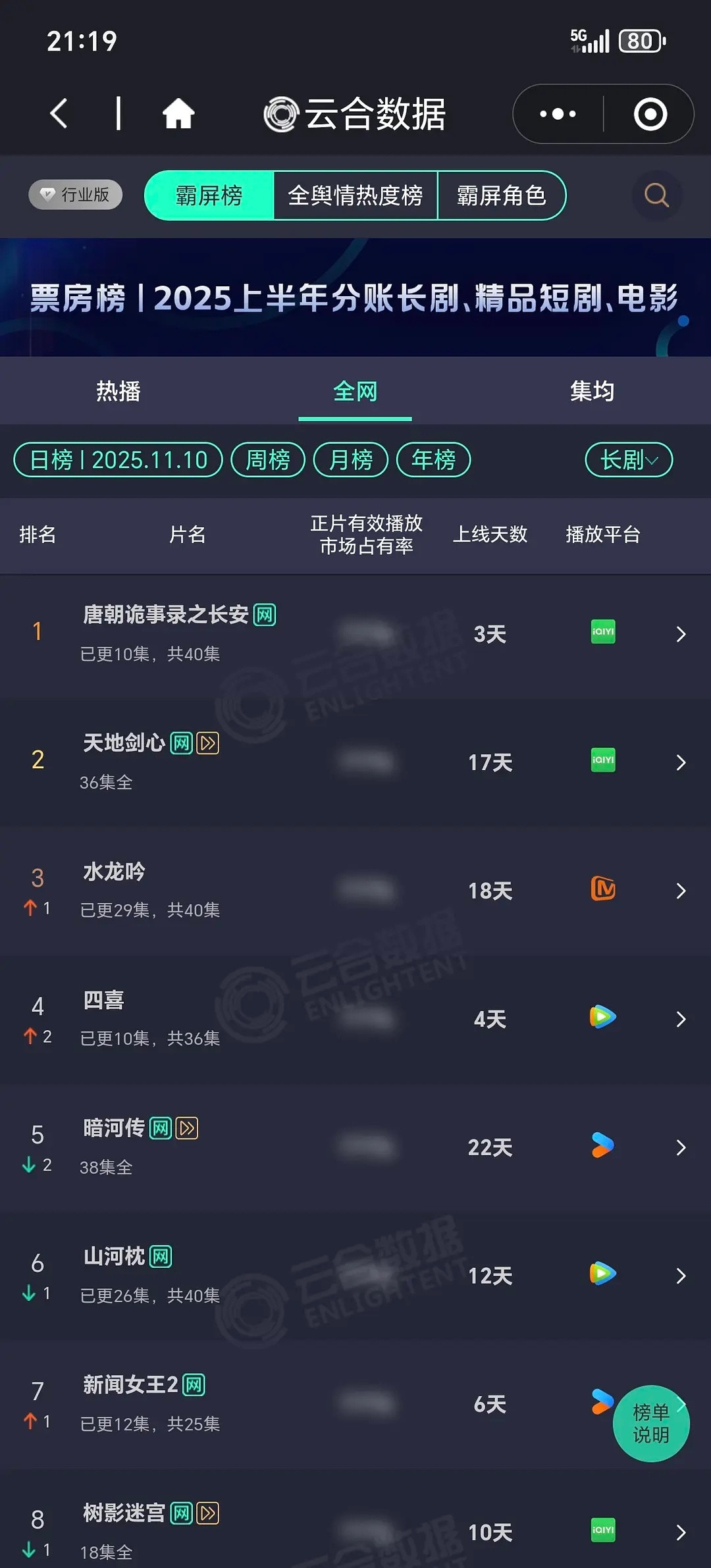 唐朝诡事录真是拖家带口三胞胎（第三部带动前两部到处上榜）