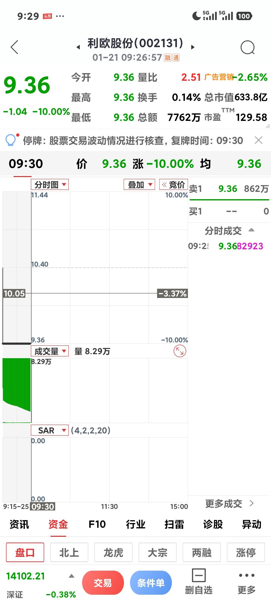利欧开盘跌停一开盘就是一碗大面，还不如不开盘[捂脸哭]
