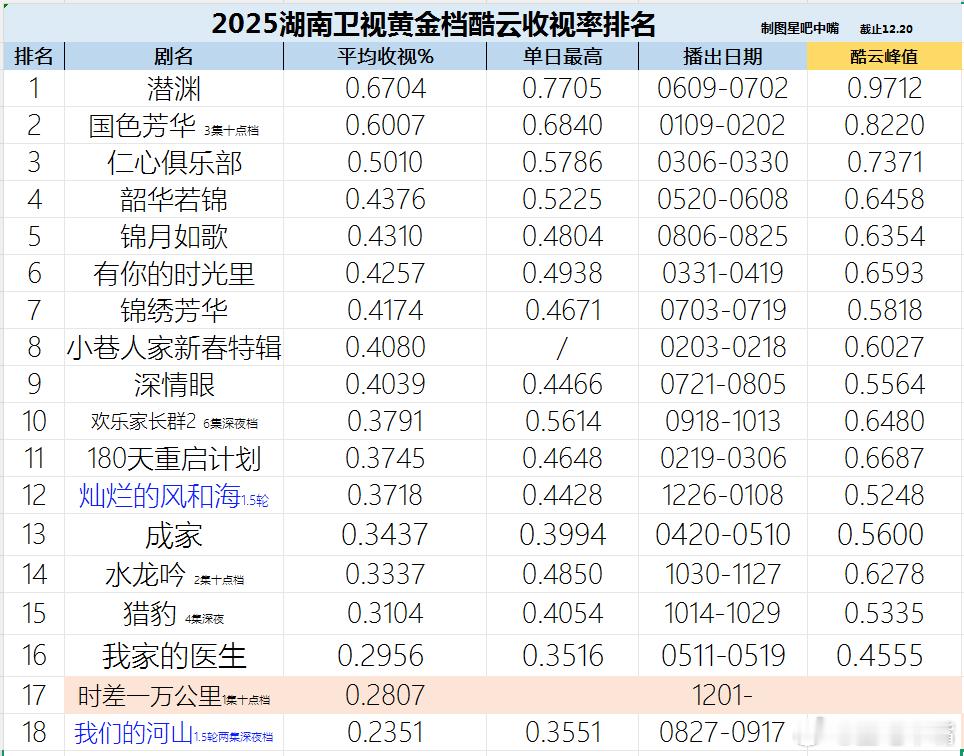 2025湖南卫视收视率排名2025年湖南卫视收视率排名尘埃落定。恭喜《国色芳华