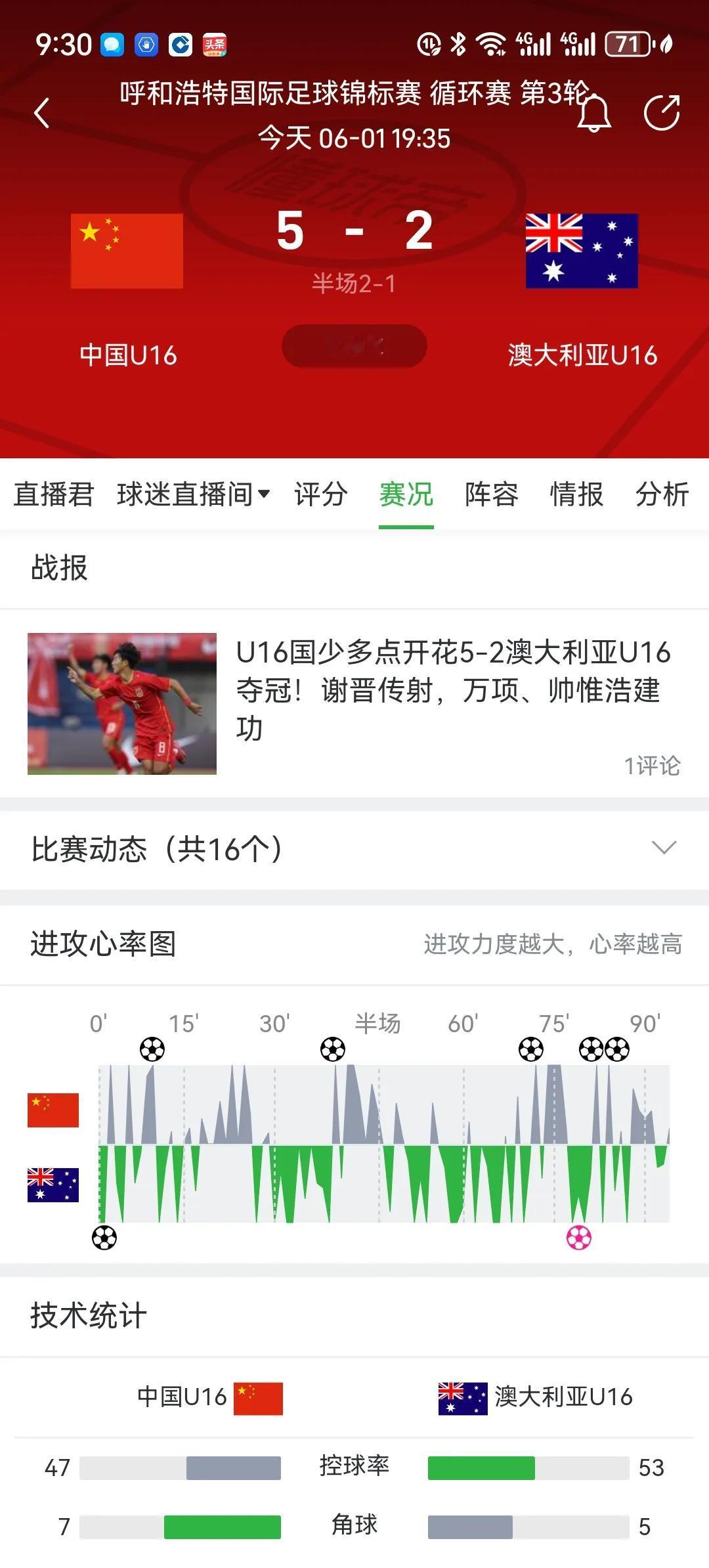 国少太牛逼了！竟然5比2大胜澳大利亚，获得本次邀请赛冠军！而且实际上是6比1，因