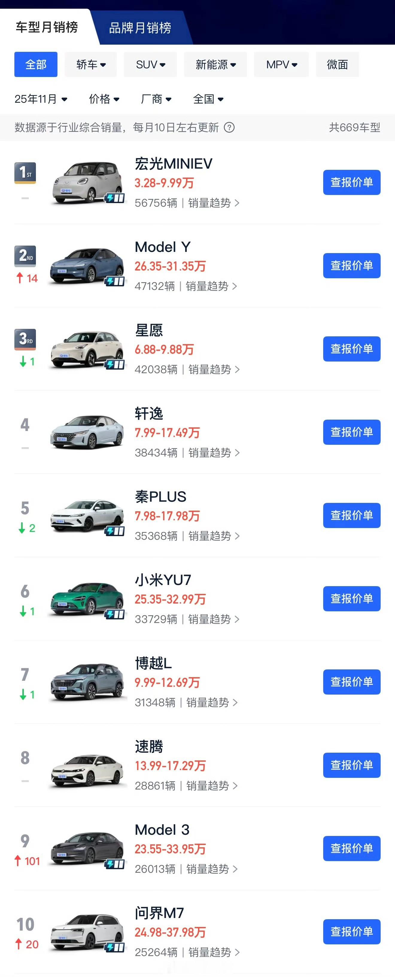 TeslaModelY在北京的能见度是小米YU7的10086倍，这是我在北京