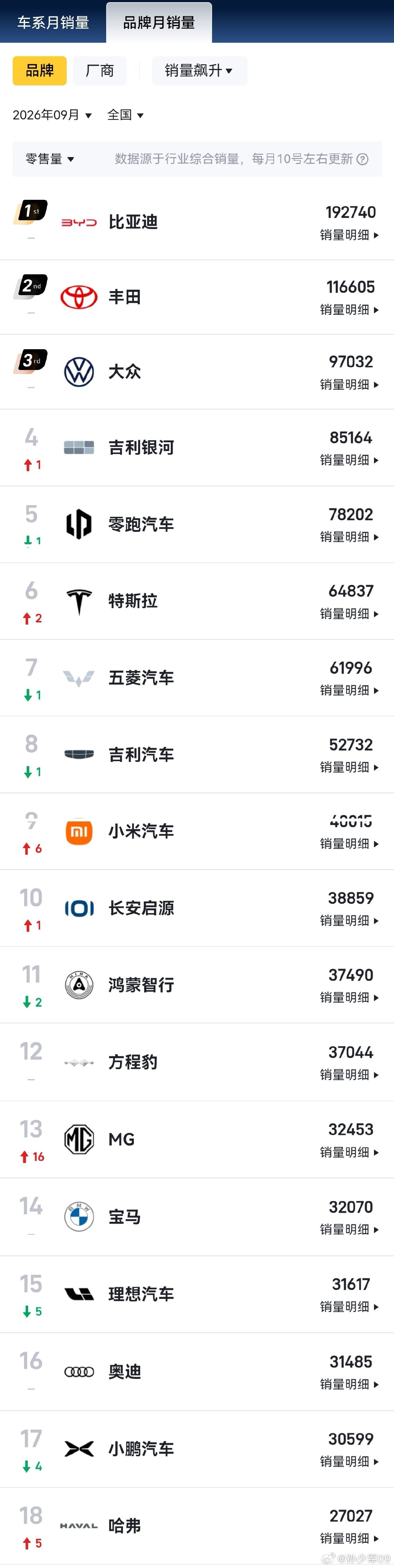品牌车型销量数据出来了9月比亚迪192740辆断崖第一，丰田大众紧随其后​