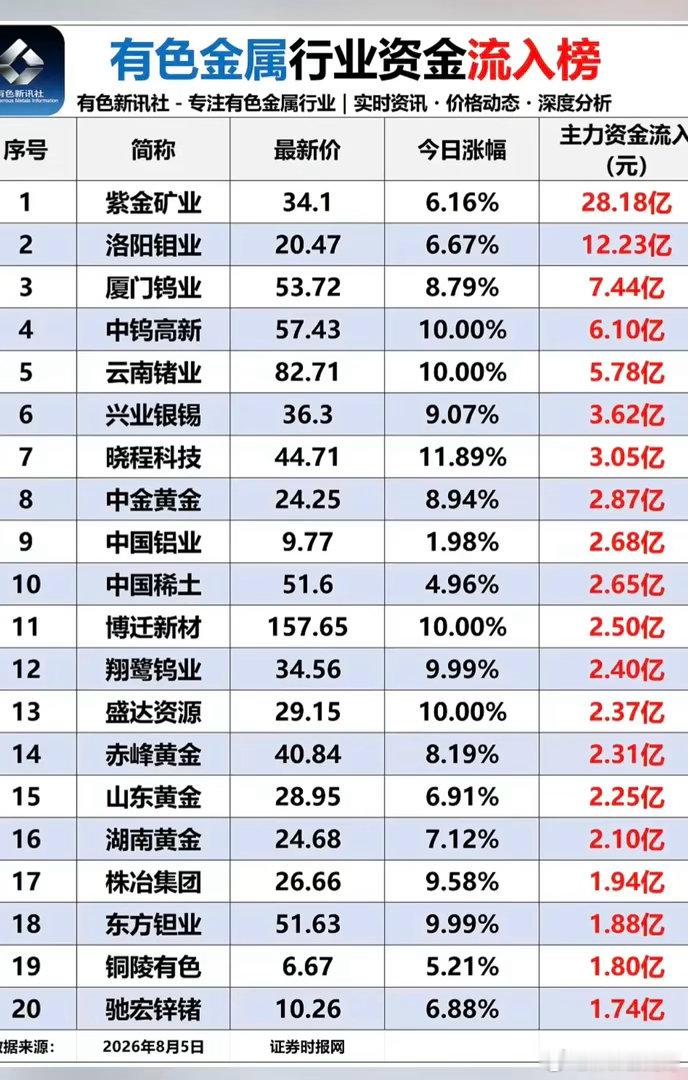 8.05周三有色金属板块：资金流入流出榜！1.贵金属、铜、稀土，受到资金追捧