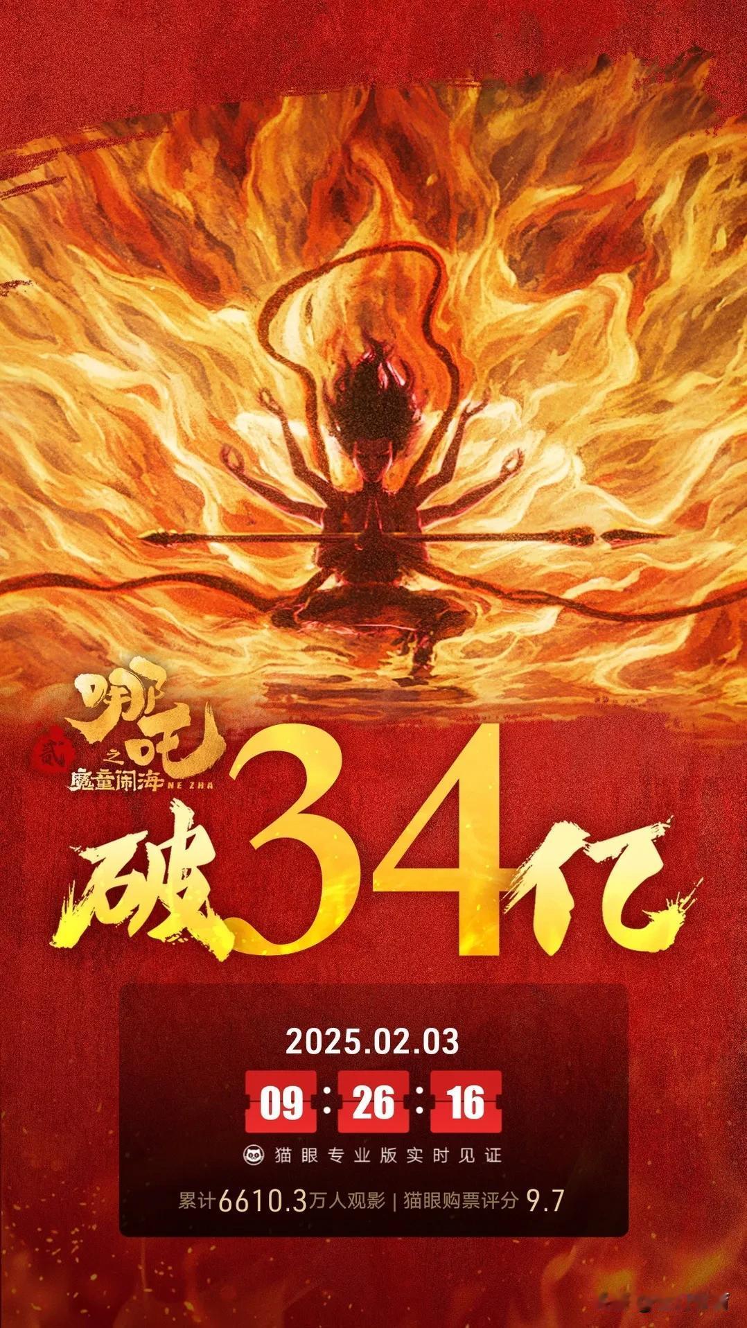 恭喜《哪吒只魔童闹海》票房破34亿，正式超越《热辣滚烫》排名中国影史，虽然知道这