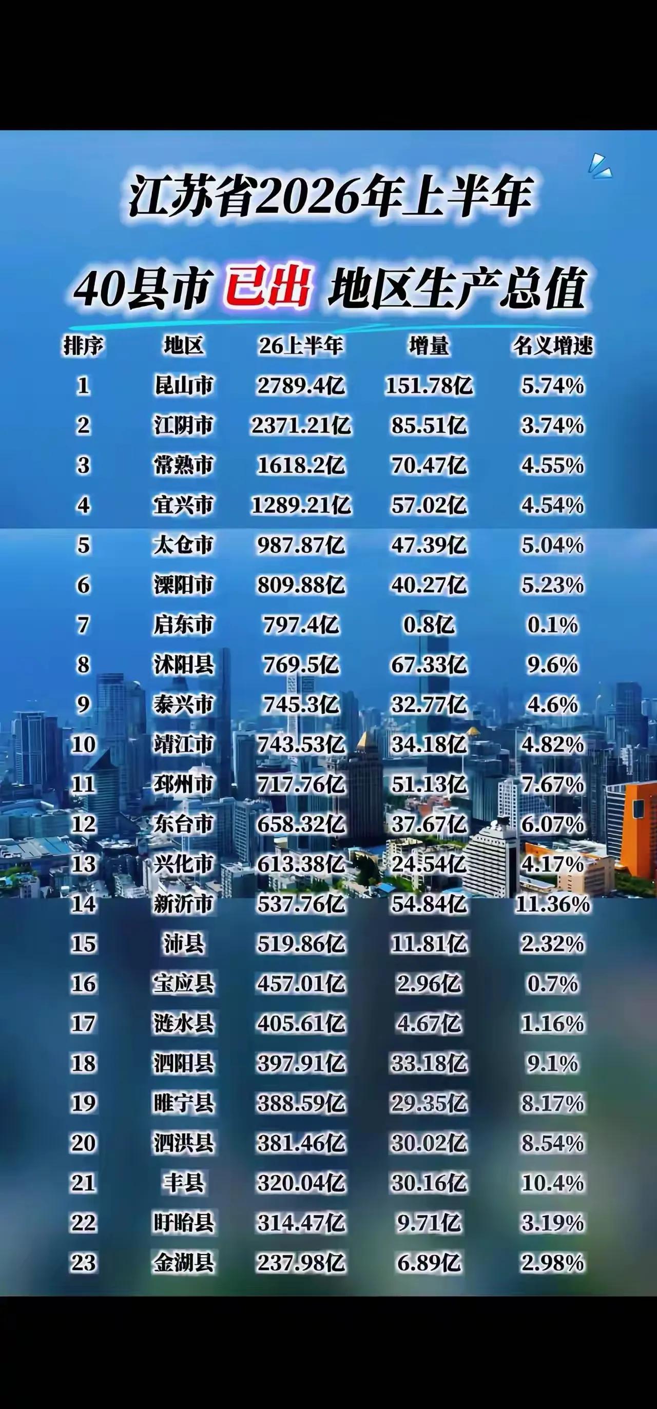 难怪无锡上半年有些“慢”，江阴、宜兴大梁没有挑起来啊！刚刚刷到一张江苏上半年部分