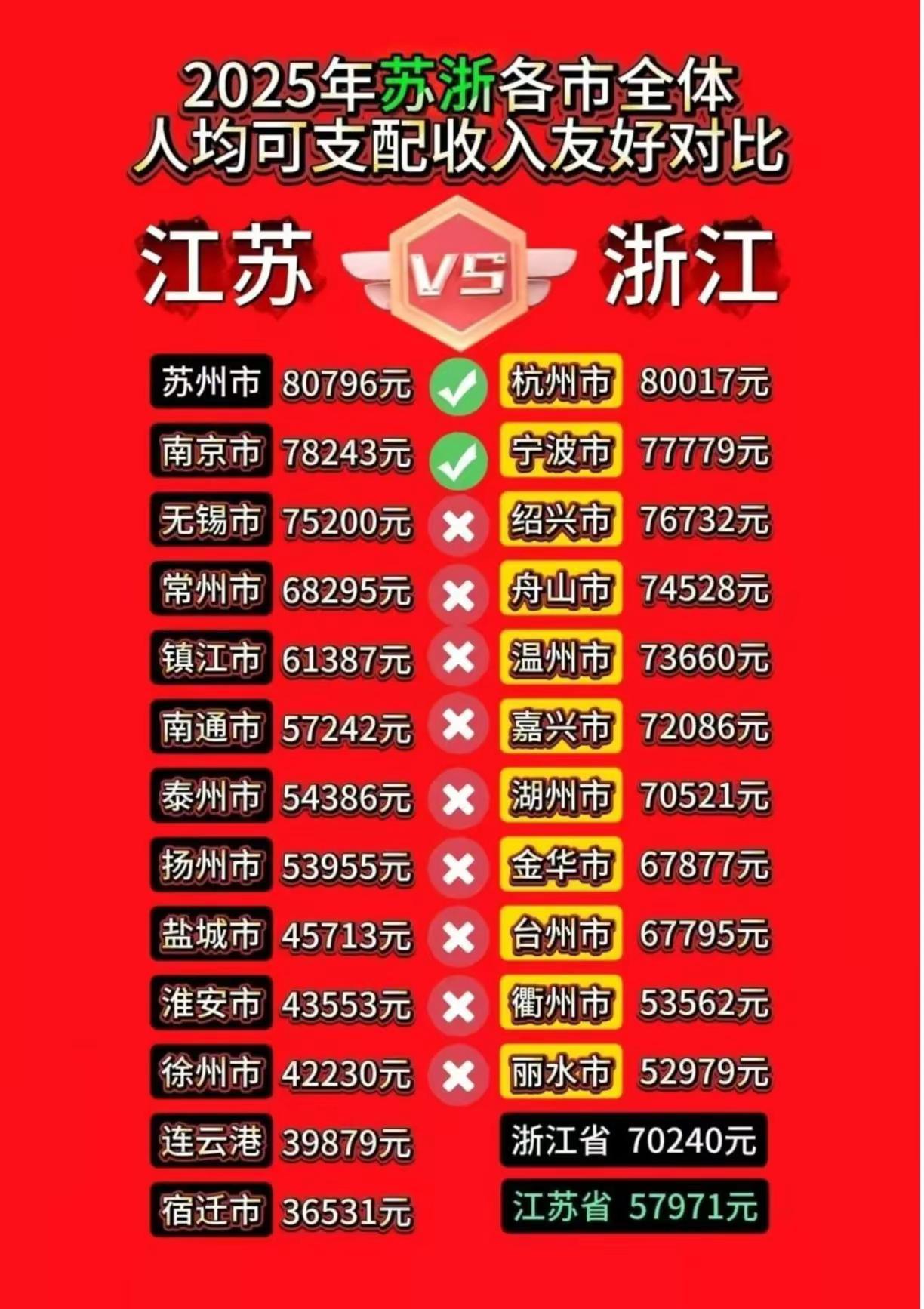 人均可支配，浙江完胜江苏一众小弟都知道江苏十三太保强悍无比，但那是整体GDP，