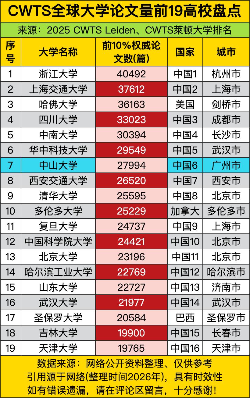 浙大以40492篇前10%权威论文碾压全场，这哪是“学术输出”，这是“西湖边的科