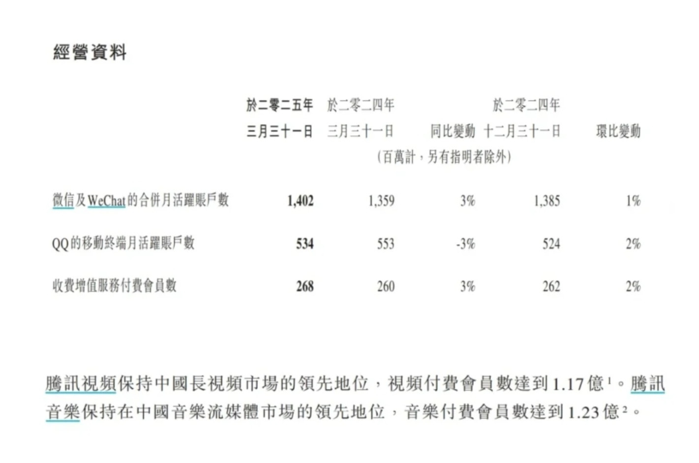 腾讯发布了Q1财报，营收1800亿，同比涨13%。其中微信+WeChat的月活跃
