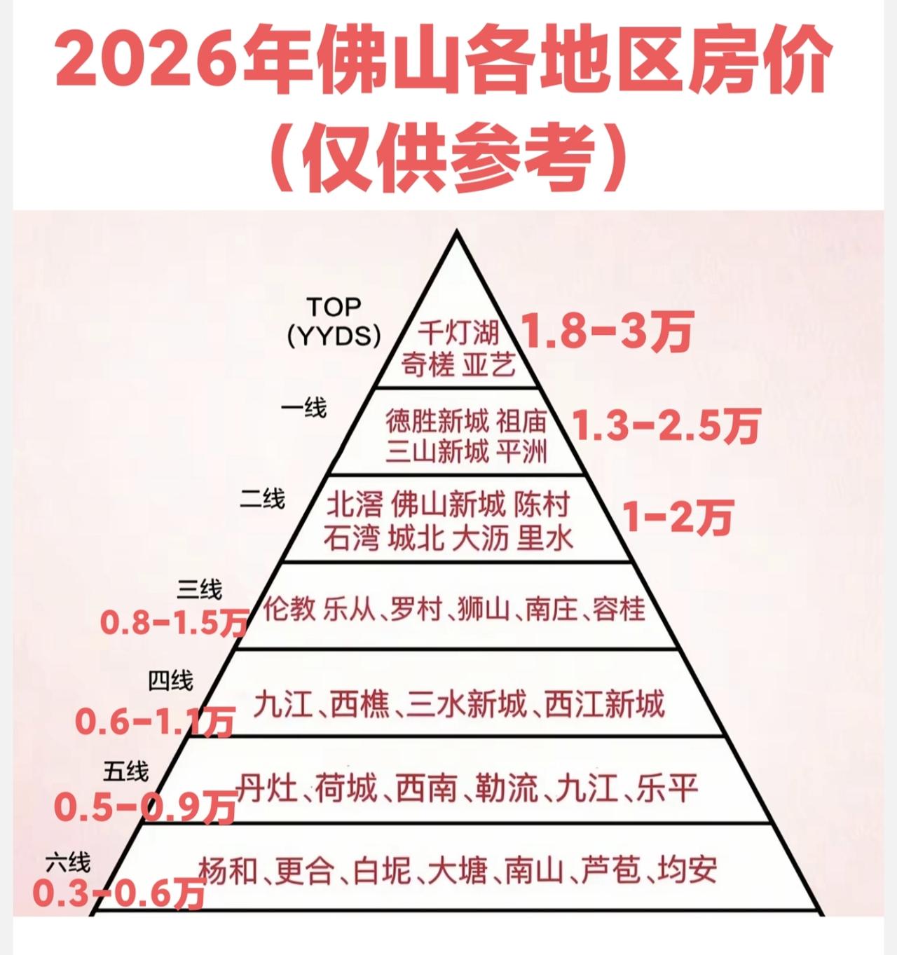 佛山作为二线城市，各区域房价差别还是很大的，千灯湖金融高新区一带贵的三万一平也有