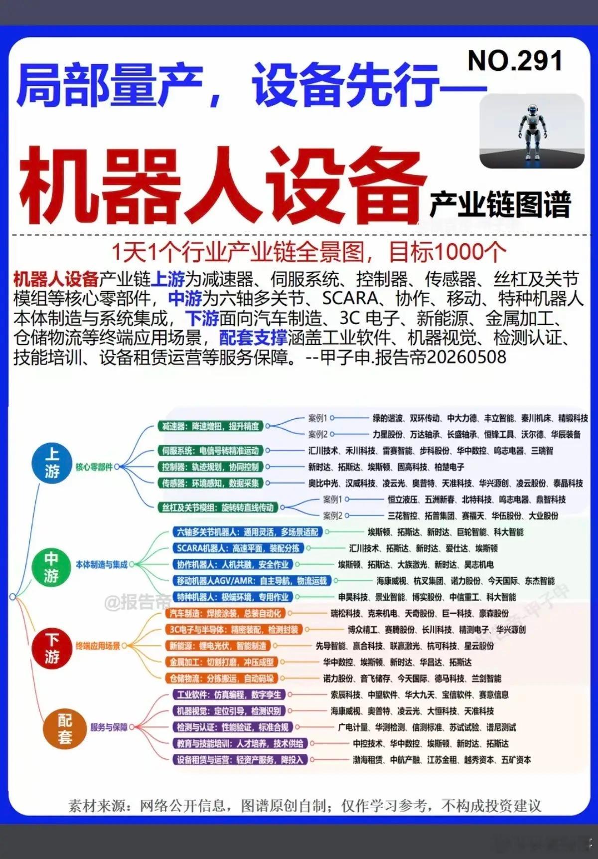局部量产，设备先行！机器人设备——产业链全景图！1.上游：减速器、伺服系统、传感