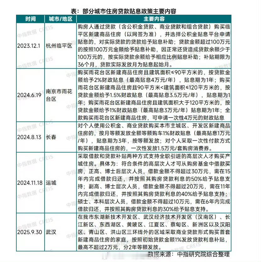 多地购房贴息已显效200万贷款年利息或少1.26万元近日，有关买房贴息的讨论再度