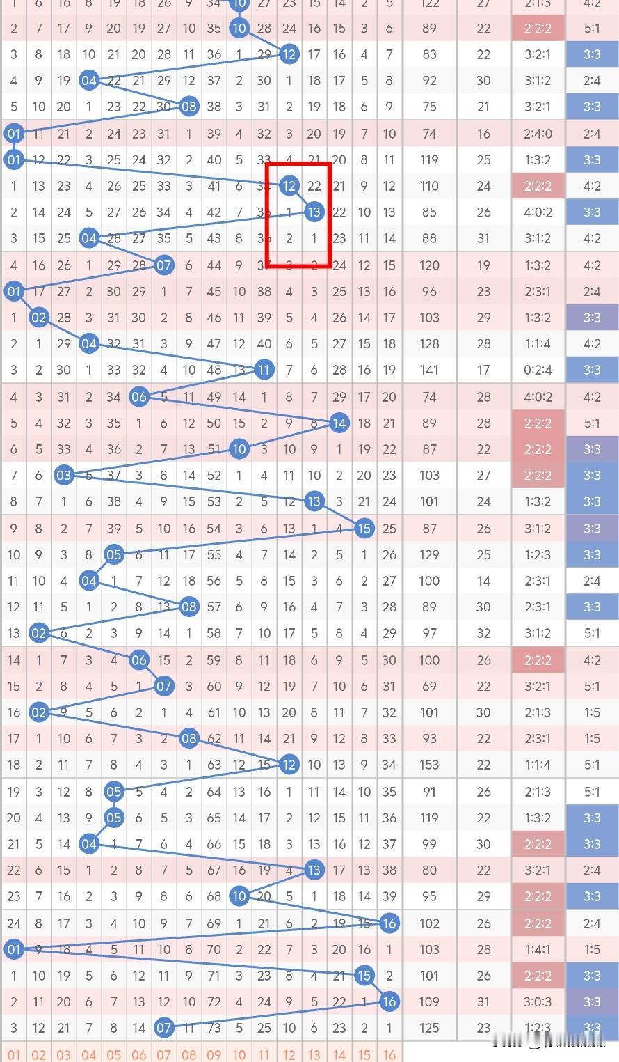 今晚双色球的蓝球，不考虑02、06、08、12，除了最冷码09之外，就要考虑热码