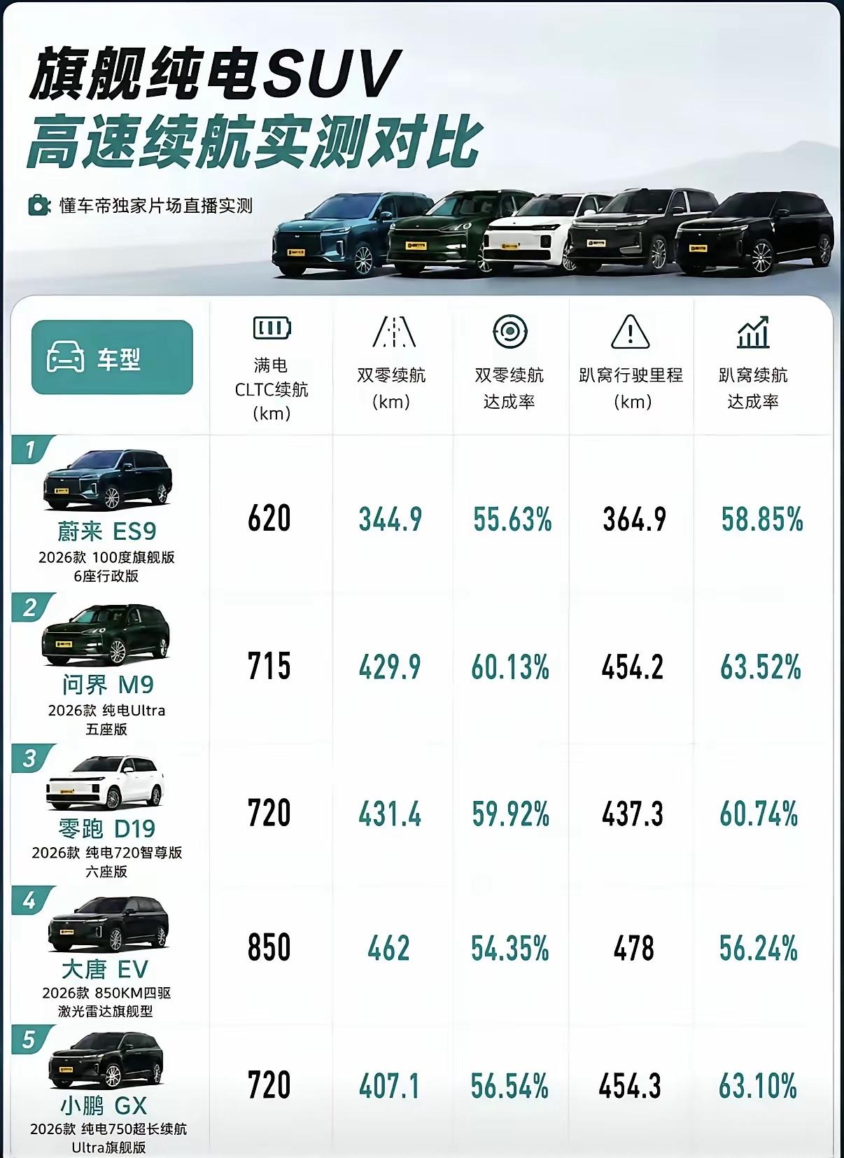 五台热门旗舰纯电SUV高速实测对比来了，懂车帝统一高速工况实测。论续航兑现率