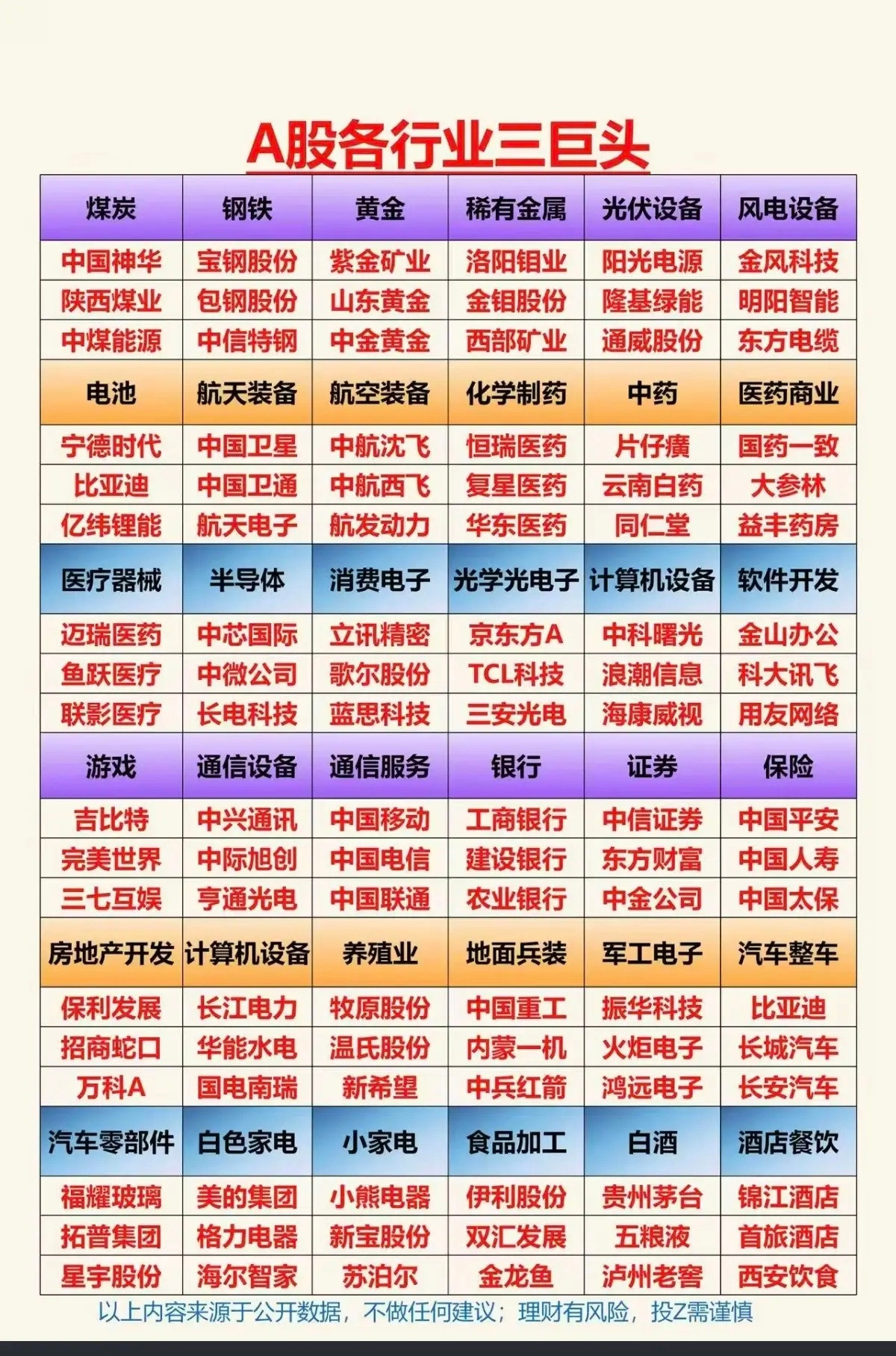 A股各细分行业：垄断三巨头！各细分行业，市场垄断性龙头，前3名！买股票，就要买龙