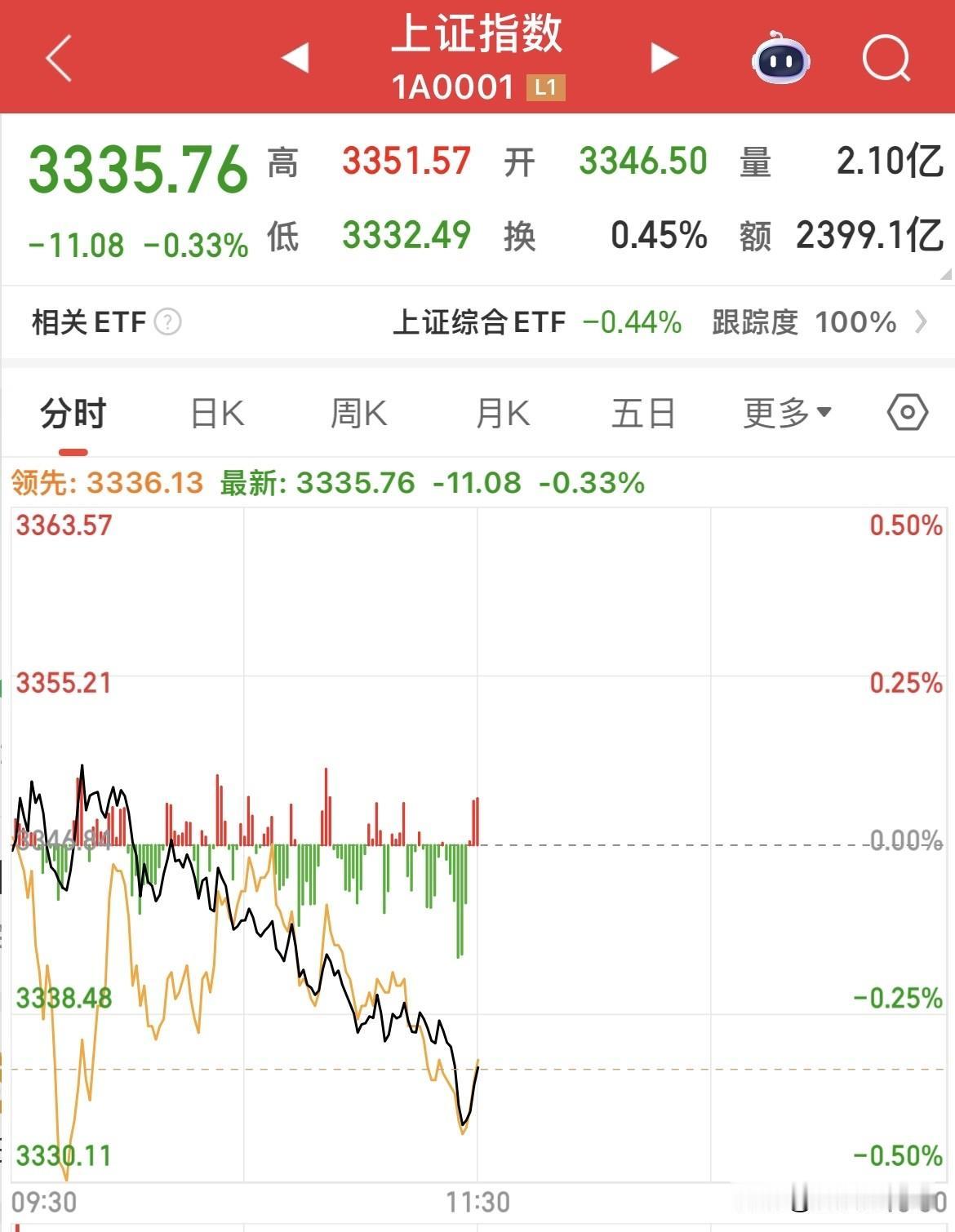 跌，继续跌，3000点最安全！A股又偷懒了，缩量下跌，这似乎弱得有点找不到方向了
