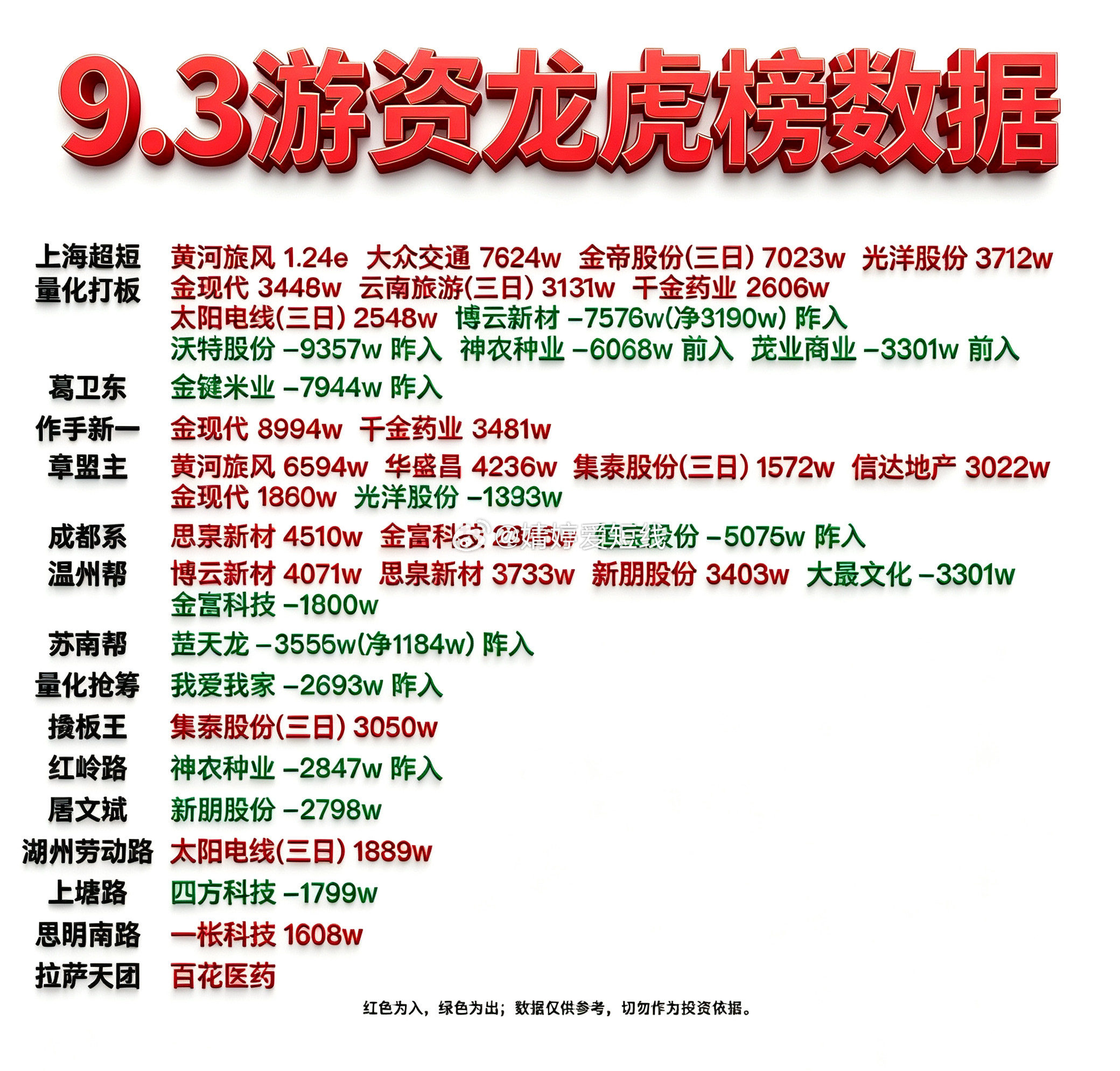 9月3日游资龙虎榜数据​​​