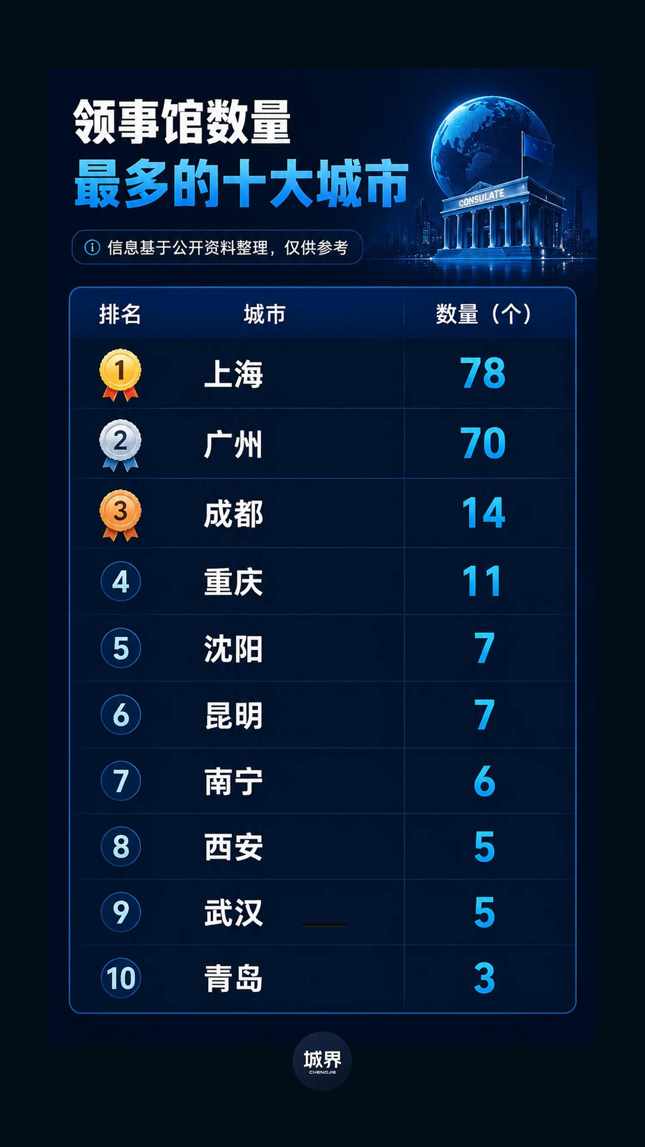 全国领事馆最多的十大城市。上海、广州断层第一；都达到了70个；其中上海含3个名誉