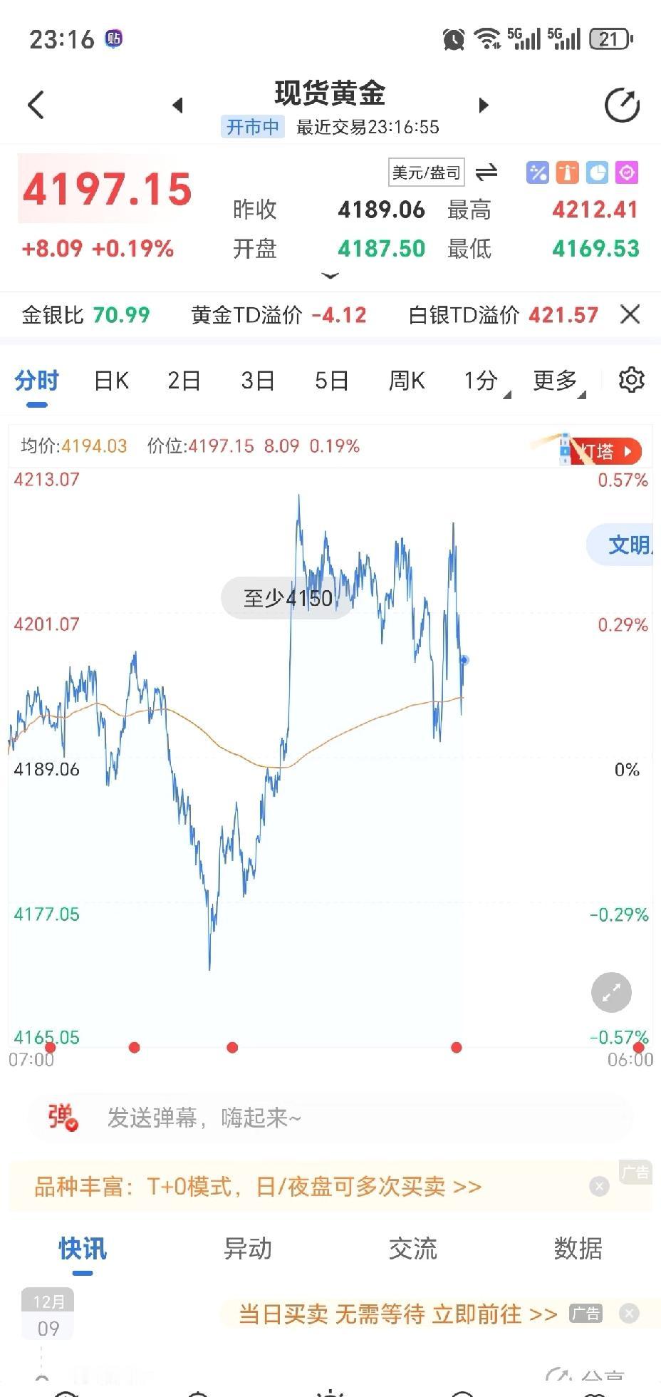 黄金全靠白银吊着才没有一泻千里。白银如果不涨这么猛，黄金是不是直接一泻千里。