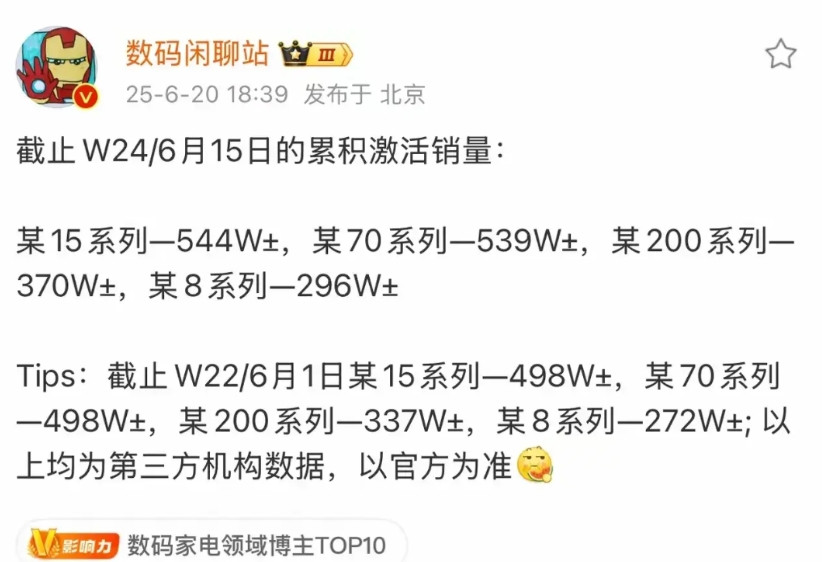 618后各手机销量又有改变了华为没有参与618活动，也没有怎么降价促销，ma