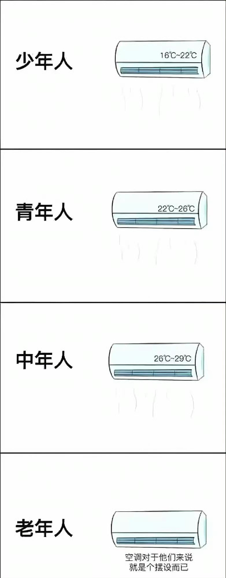随着年龄的增长，空调温度也在增长。​​​