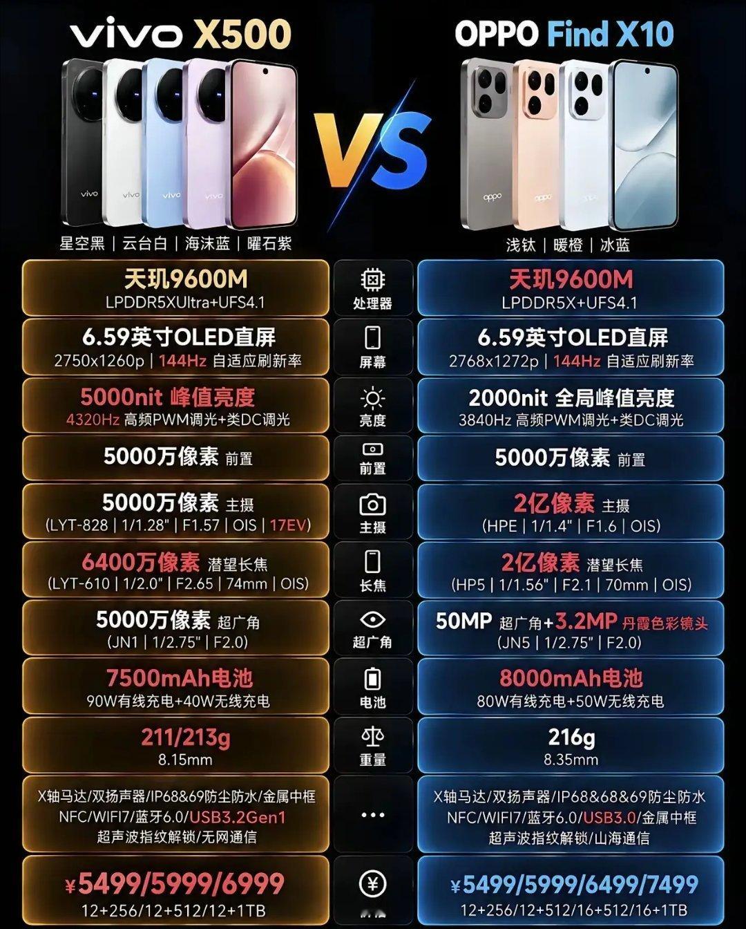vivoX50和OPPOFindX10正面PK来了！两款都搭载天玑9600M芯片，看看差别在哪！屏幕
