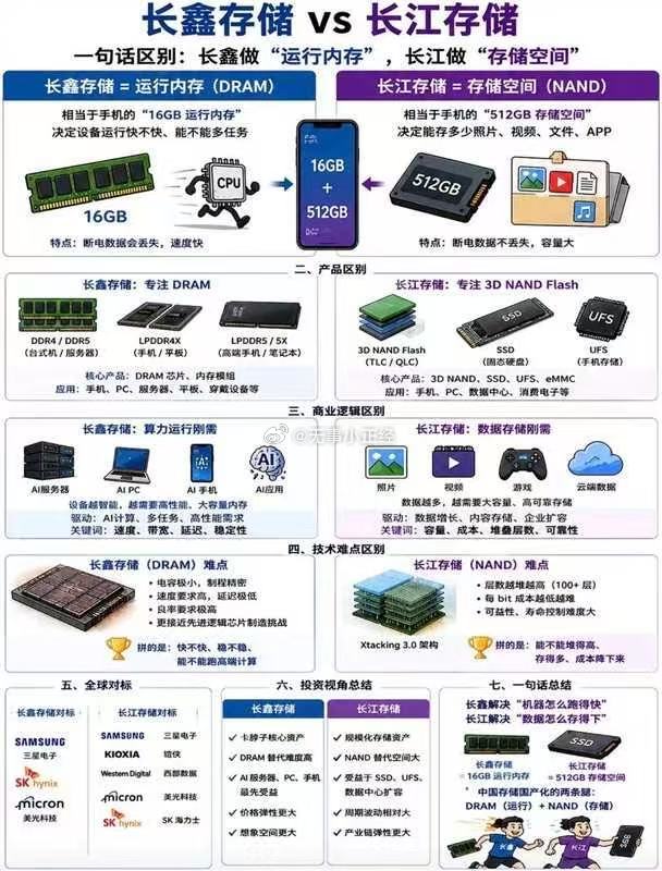 长蠡存储vs长江存储