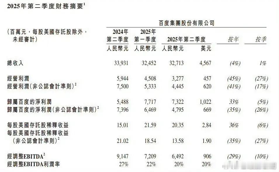 爱奇艺q2财报，由盈利转亏损！爱奇艺总收入66亿元，同比下降11%，环比下降8%
