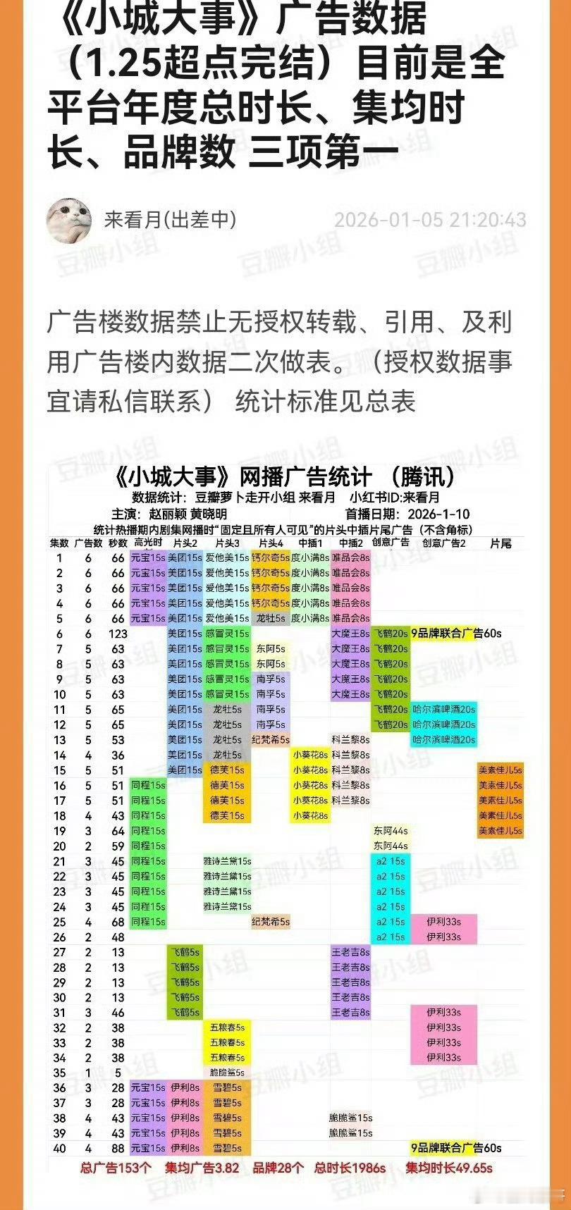 赵丽颖的小城大事今日超点，全剧有广且目前是全平台年度广告总时长、集均时长、广告品