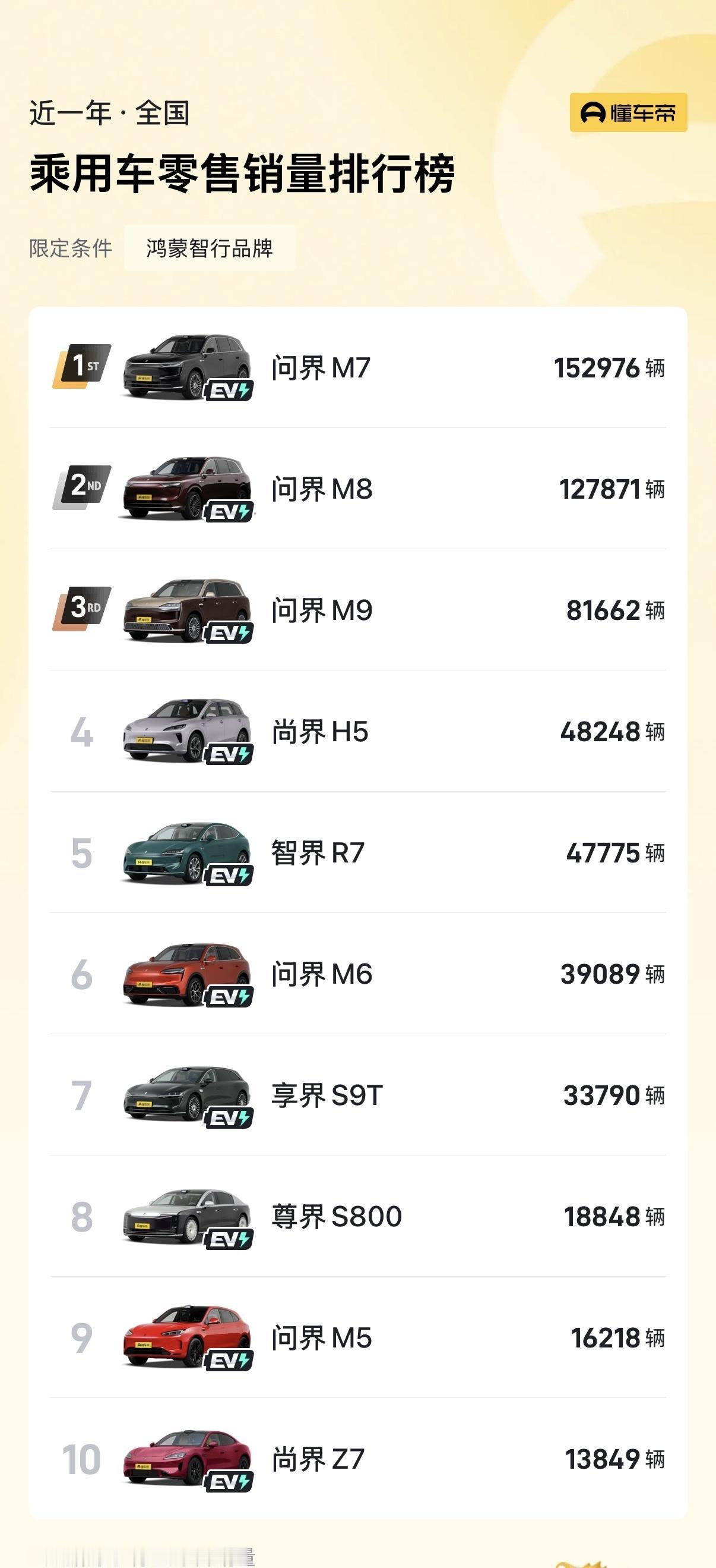 今年前7个月鸿蒙智行零售销量TOP10车型1.问界M7：152976辆2