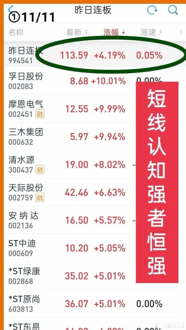 短线必看！为啥死磕强势股的人总吃肉？短线想赚快钱，绕不开一个铁律：强者恒强，只做