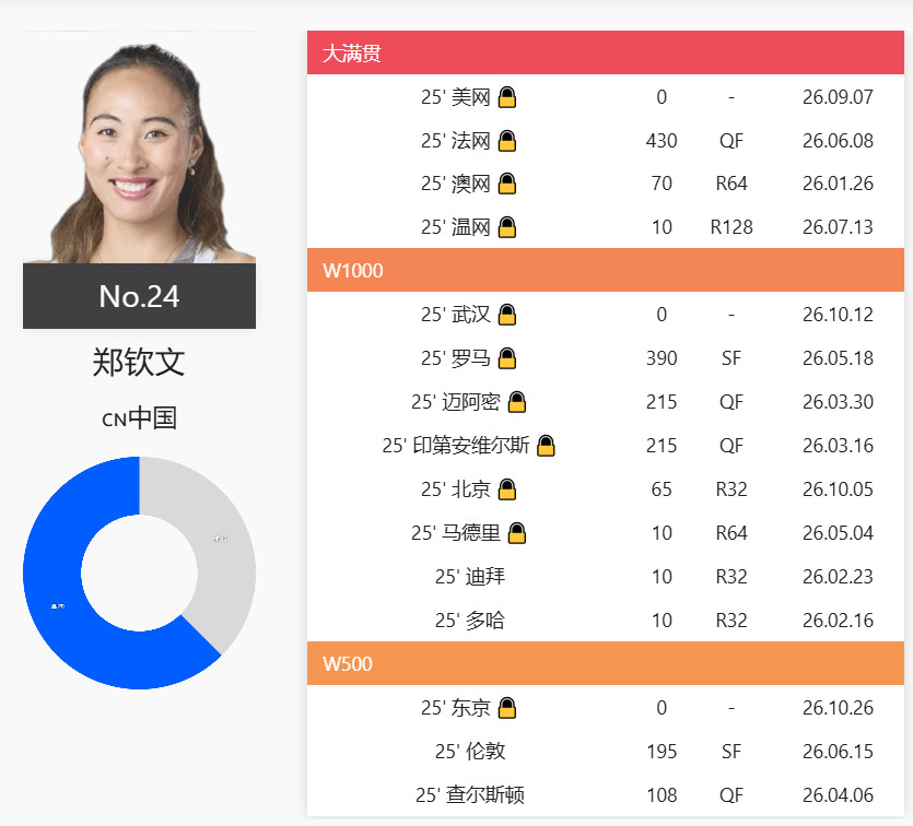 [2025赛季中国金花谁的单打的表现最好？！]1.郑钦文，即时排名24。20