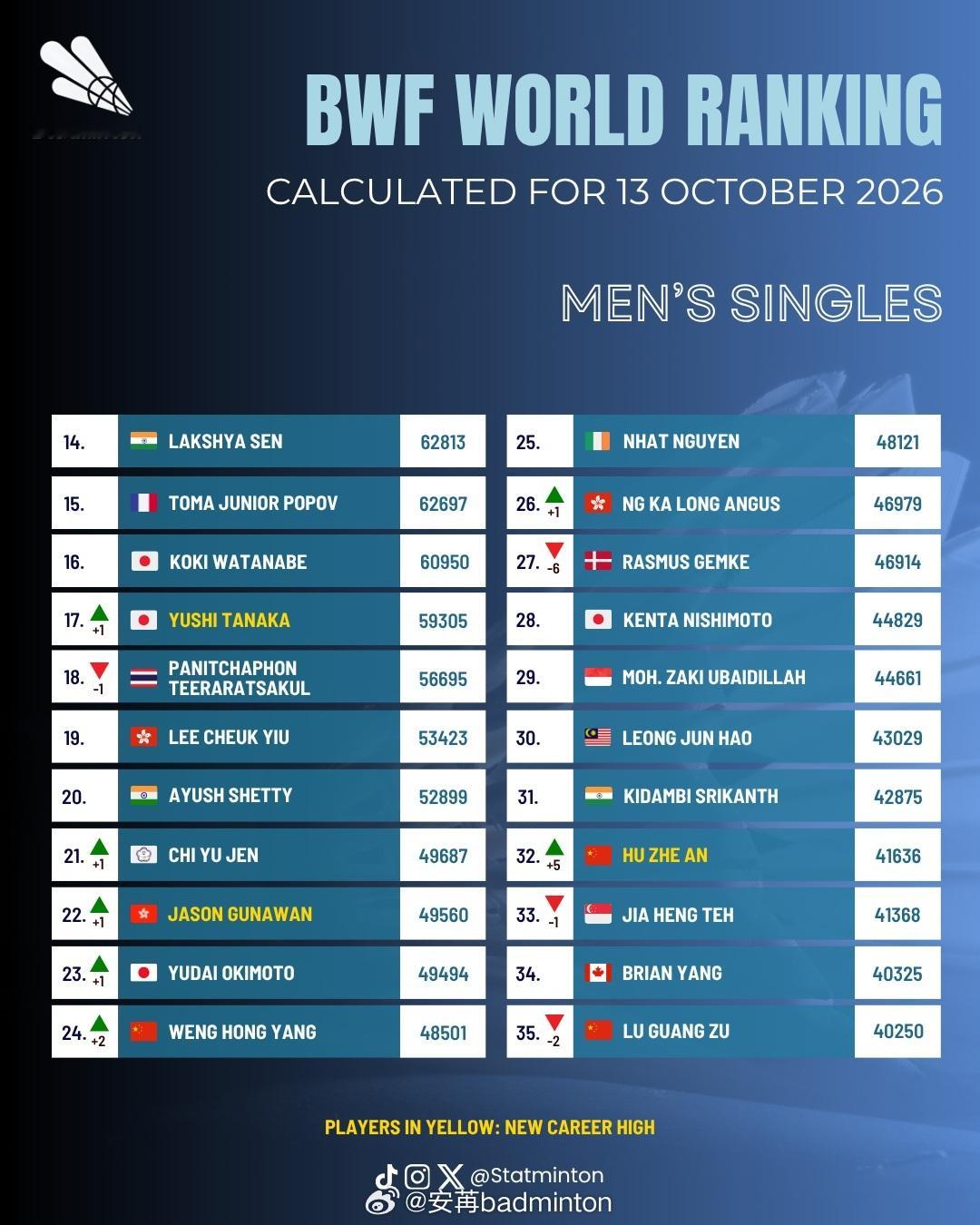 🏸羽毛球各单项最新世界排名🔝（至2026.10.13）🌟男单【图1图2】