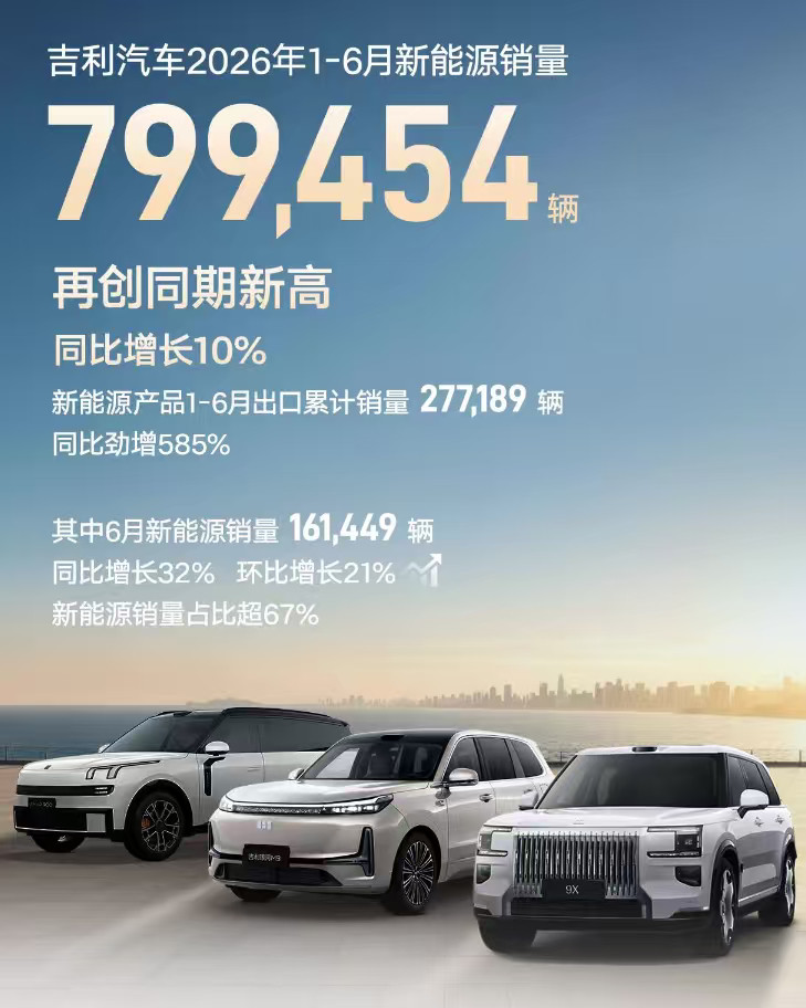 【7月吉利海外销量占比超40%】7月1日，吉利汽车公布最新销量数据。2026年上