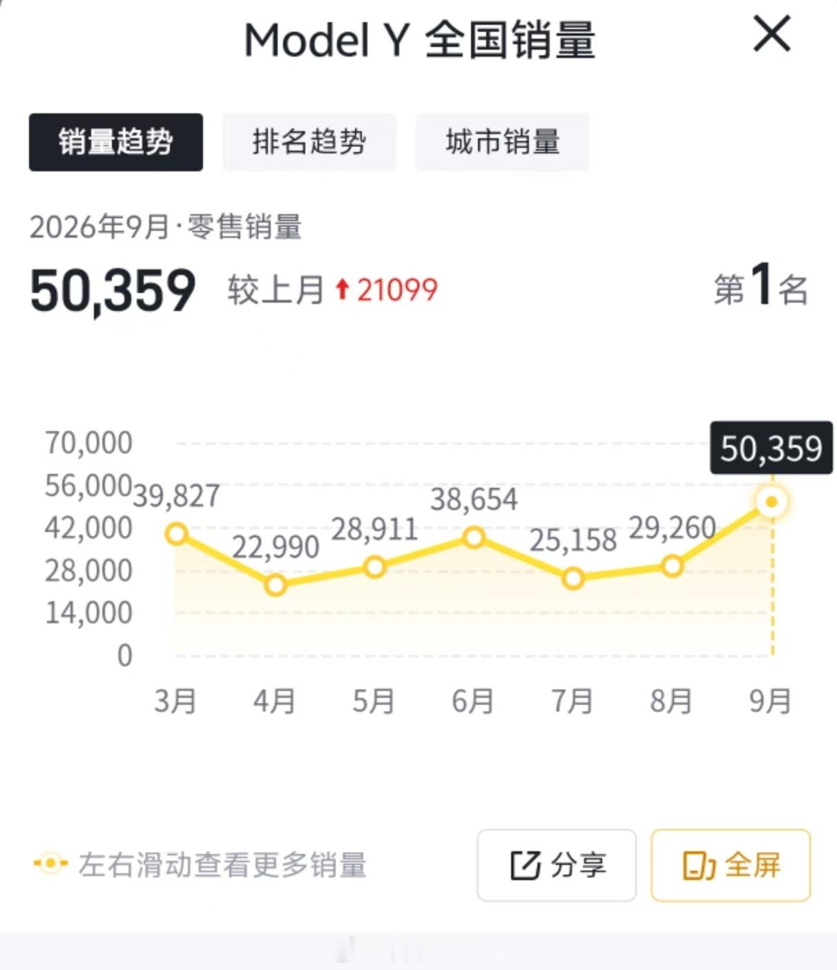 我真的很纳闷究竟是谁在买特斯拉ModelY，但凡多对比几个国产车。特斯拉除了
