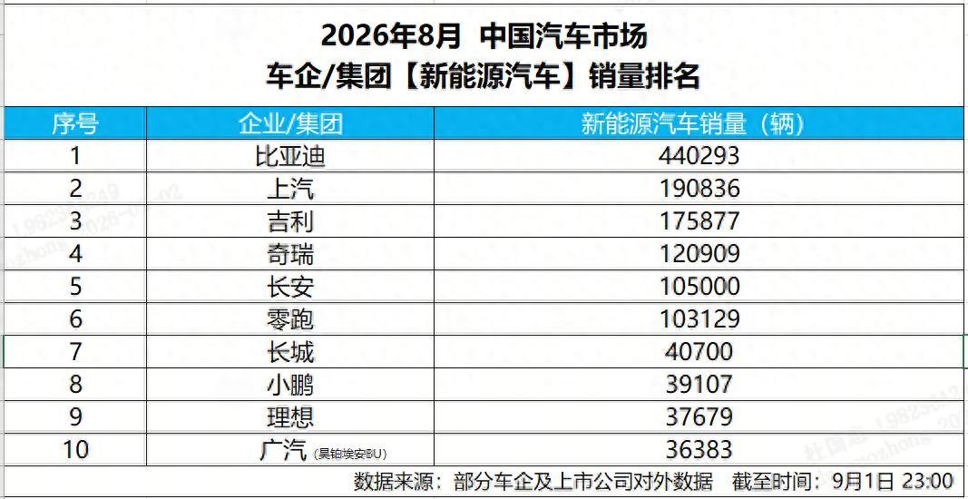比亚迪8月份销量又又又又又夺冠了，达到了44万0293辆，你别看这个44万不是比