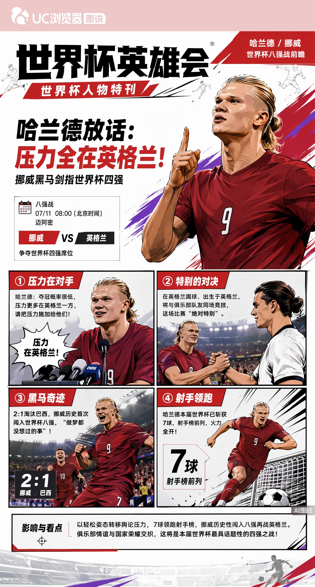 哈兰德放话：压力全在英格兰！挪威黑马剑指世界杯四强