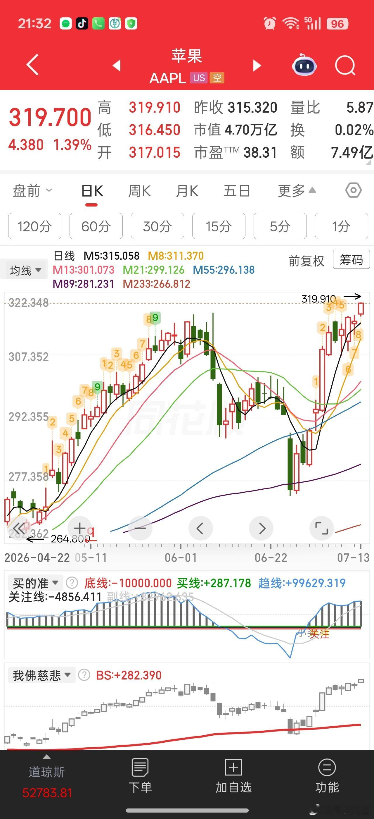 苹果属于现金奶牛，床新高笑到最后。。。。唉，我们这边对应估计是那帮高股息红利股。