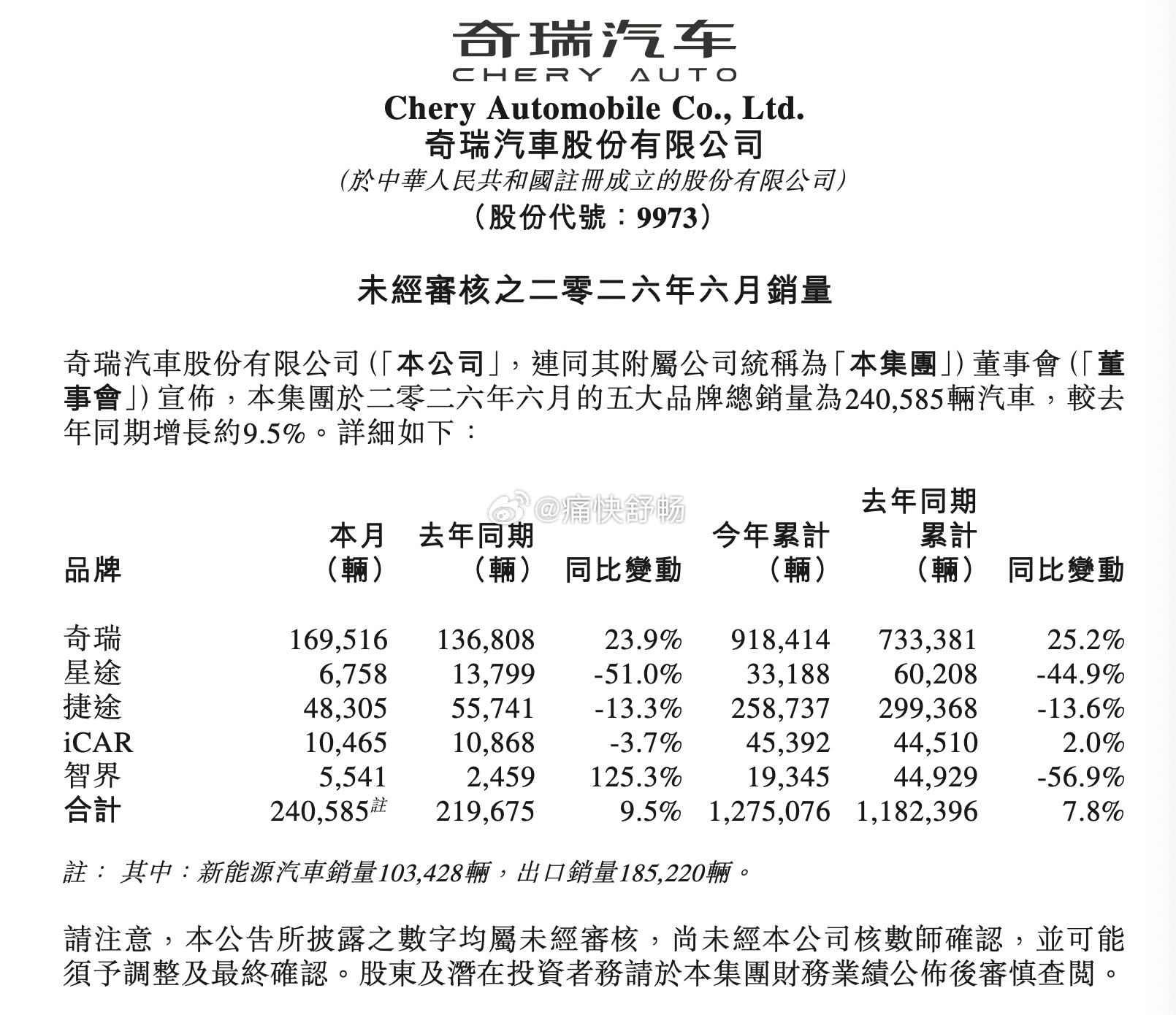 奇瑞汽车公布6月销量：出口18.5万辆，再创新高！1、奇瑞汽车销量-6月销量2