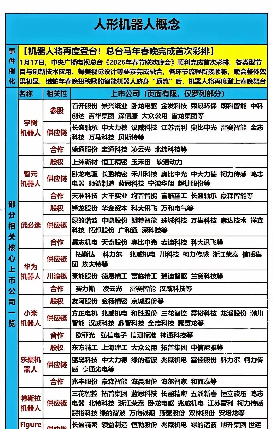 2026马年春晚的机器人表演，你们觉得会是谁上阵呢？个人认为大概率是多家厂商组团